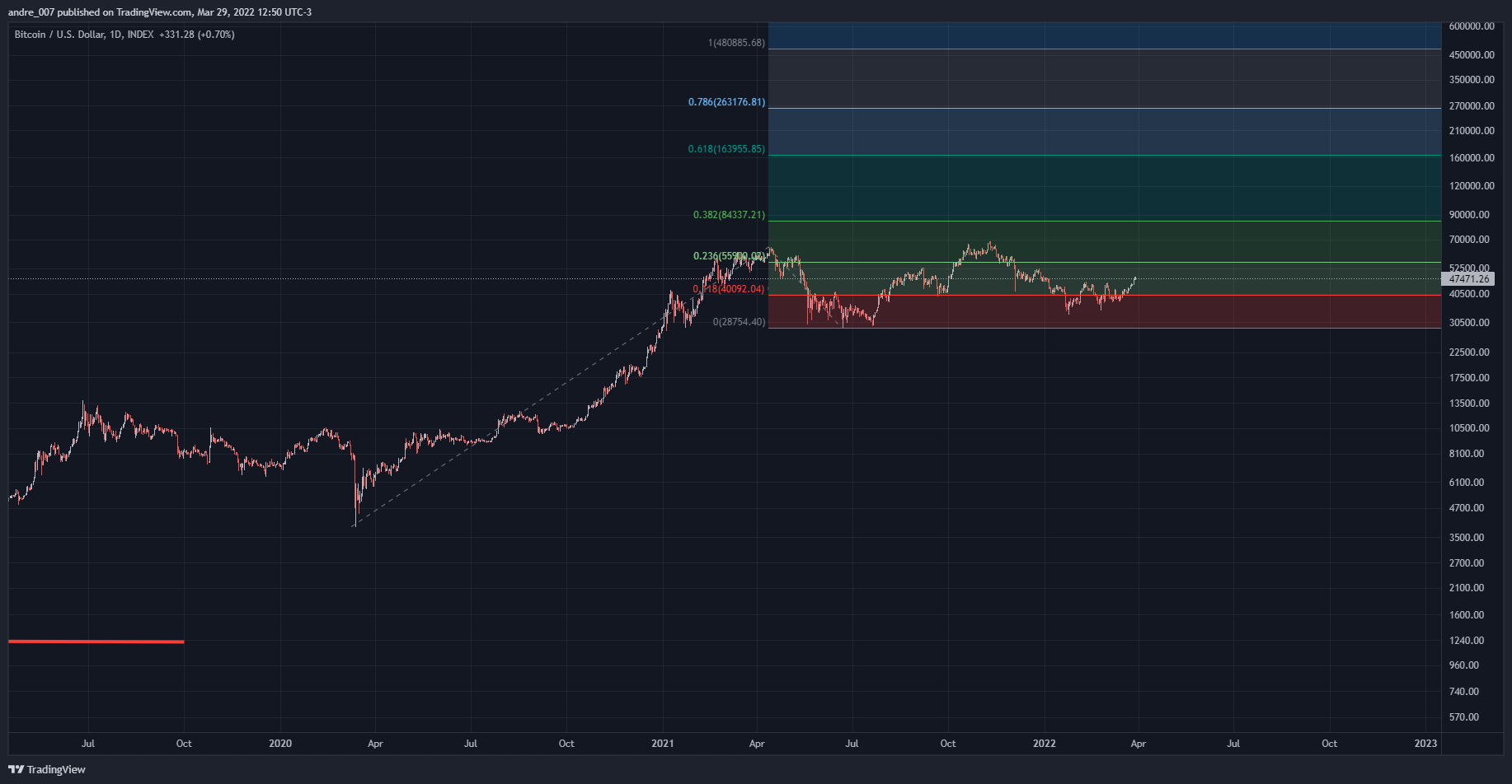 INDEX:BTCUSD Obraz wykresu od andre_007