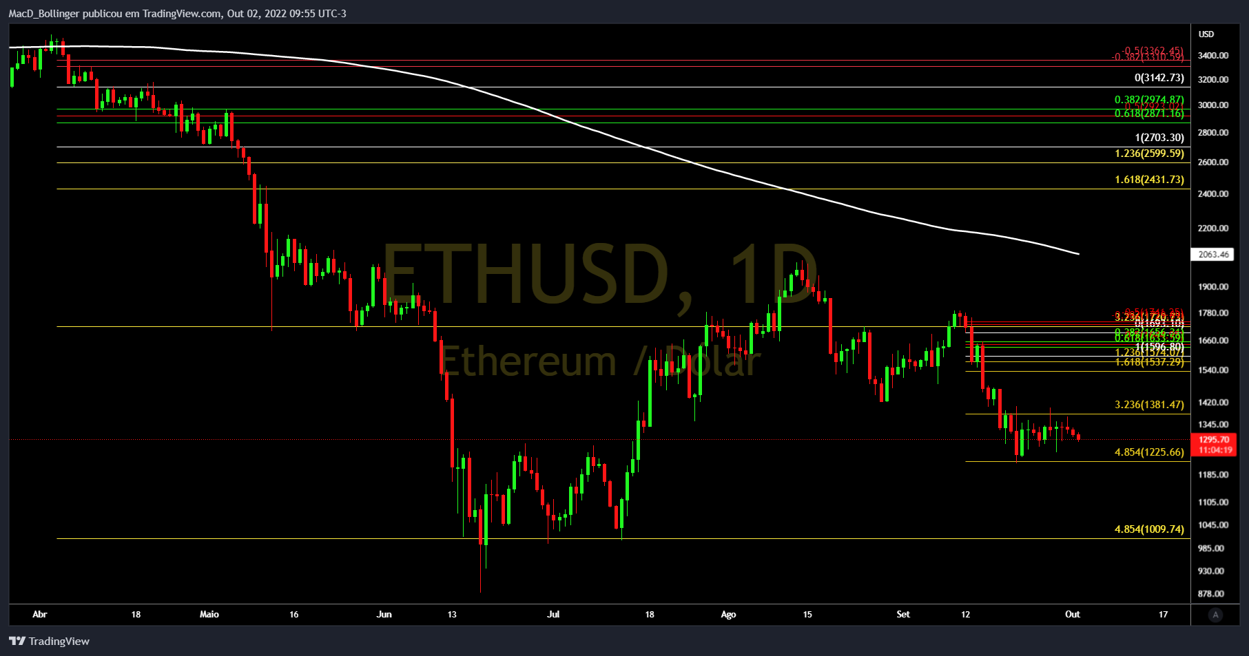 BITSTAMP:ETHUSD Chart Image by MacD_Bollinger
