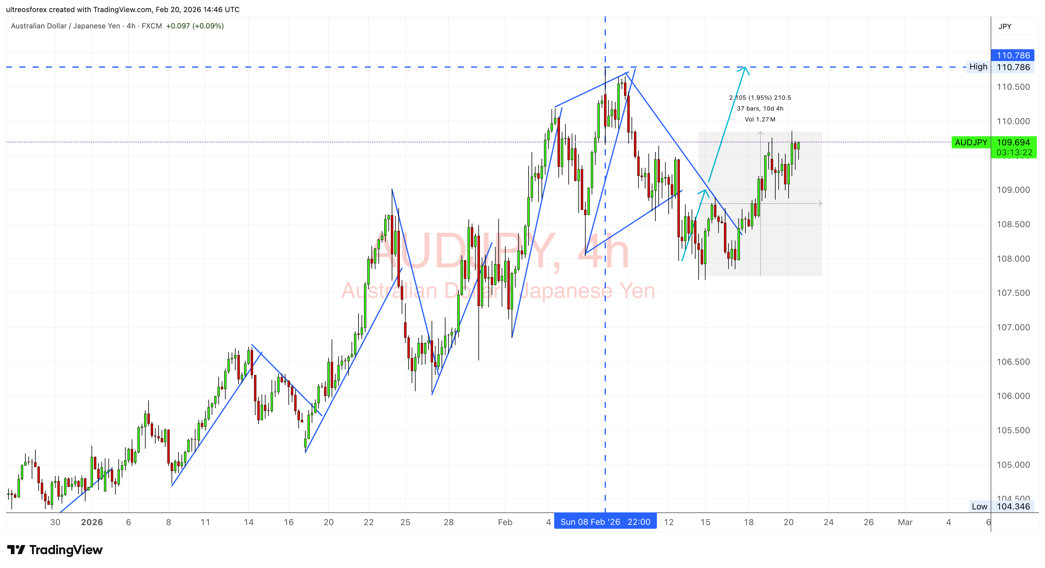 FX:AUDJPY Chart Image by ultreosforex
