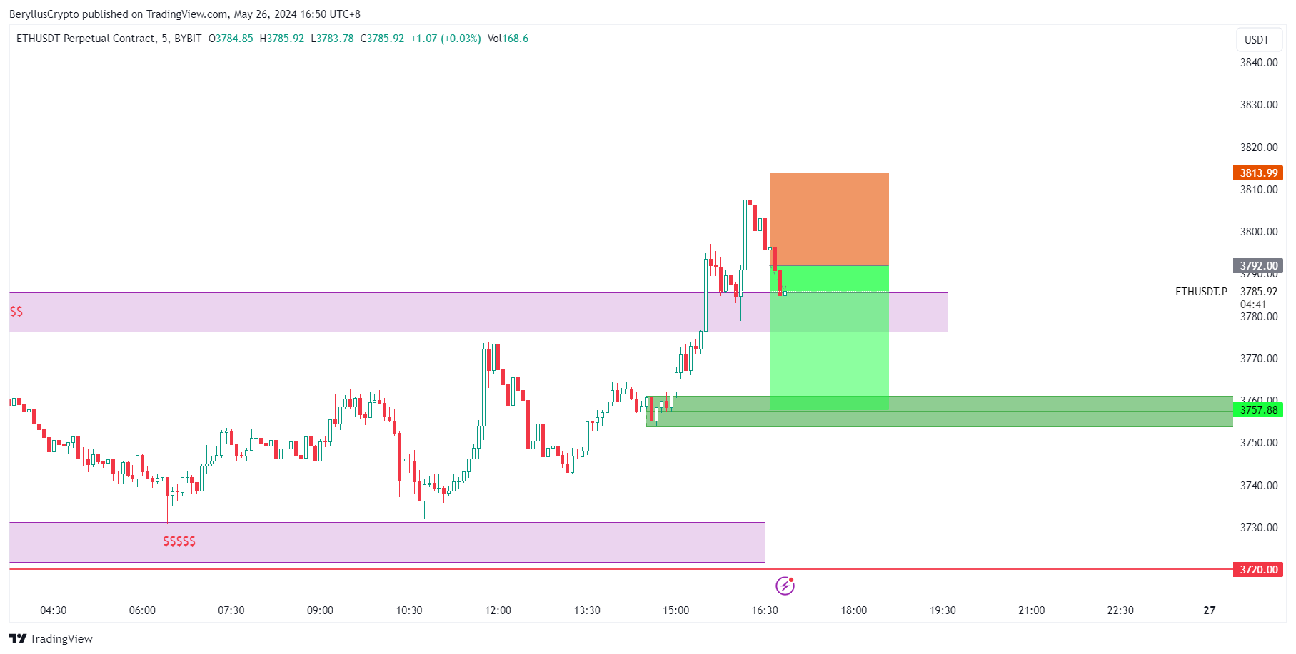 BYBIT:ETHUSDT.P Chart Image by BeryllusCrypto