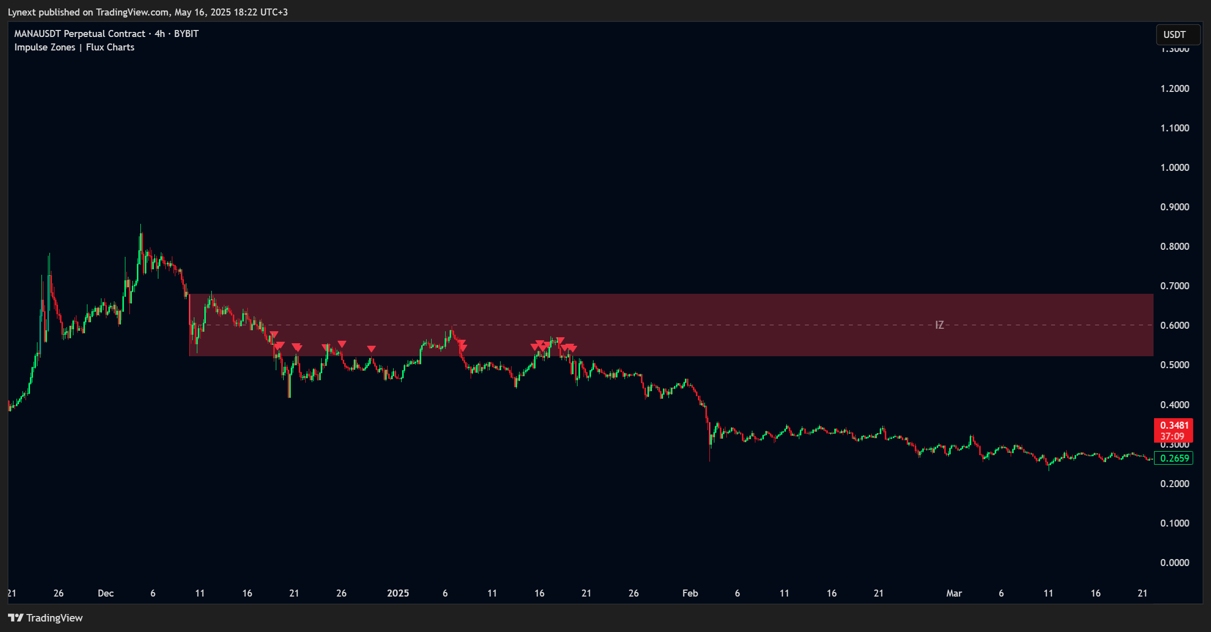 BYBIT:MANAUSDT.P Chart Image by Lynext