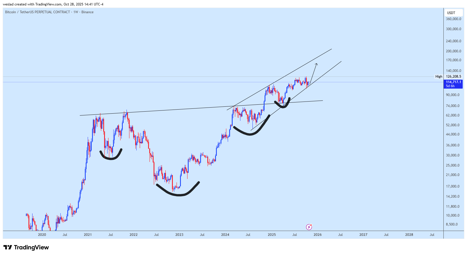BINANCE:BTCUSDT.P صورة الرسم البياني by weslad