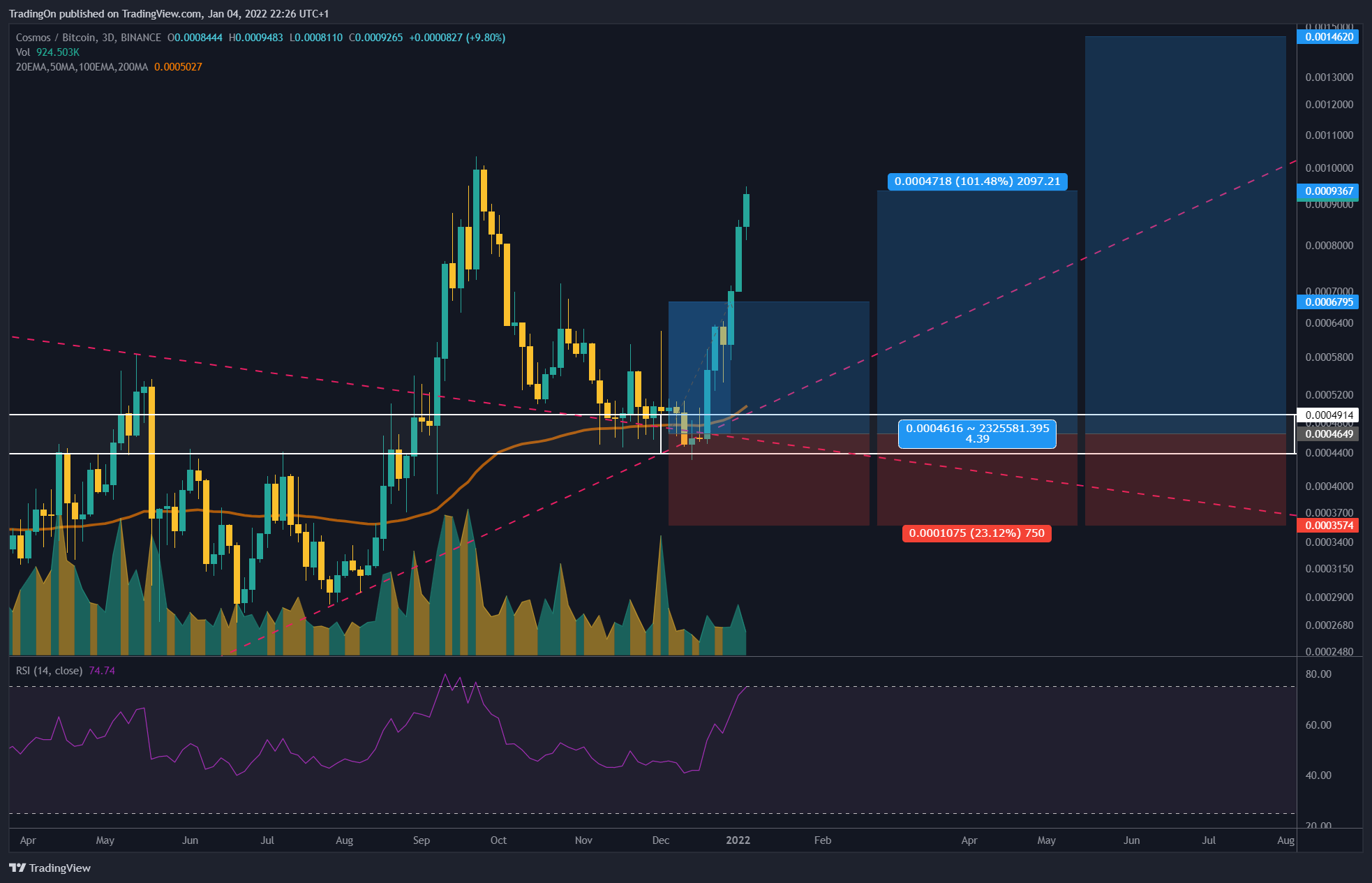 BINANCE:ATOMBTC Chart Image by TradingOn