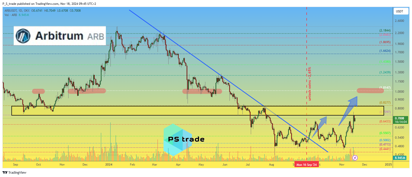 OKX:ARBUSDT Chartbild von P_S_trade