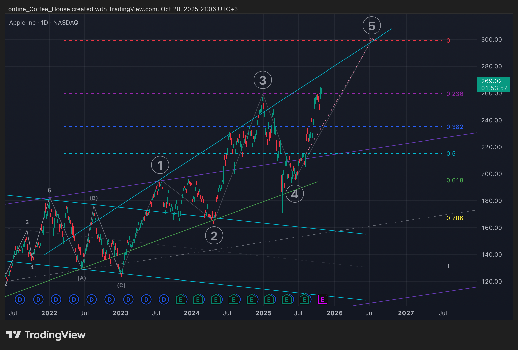 BATS:AAPL Chart Image by Tontine_Coffee_House