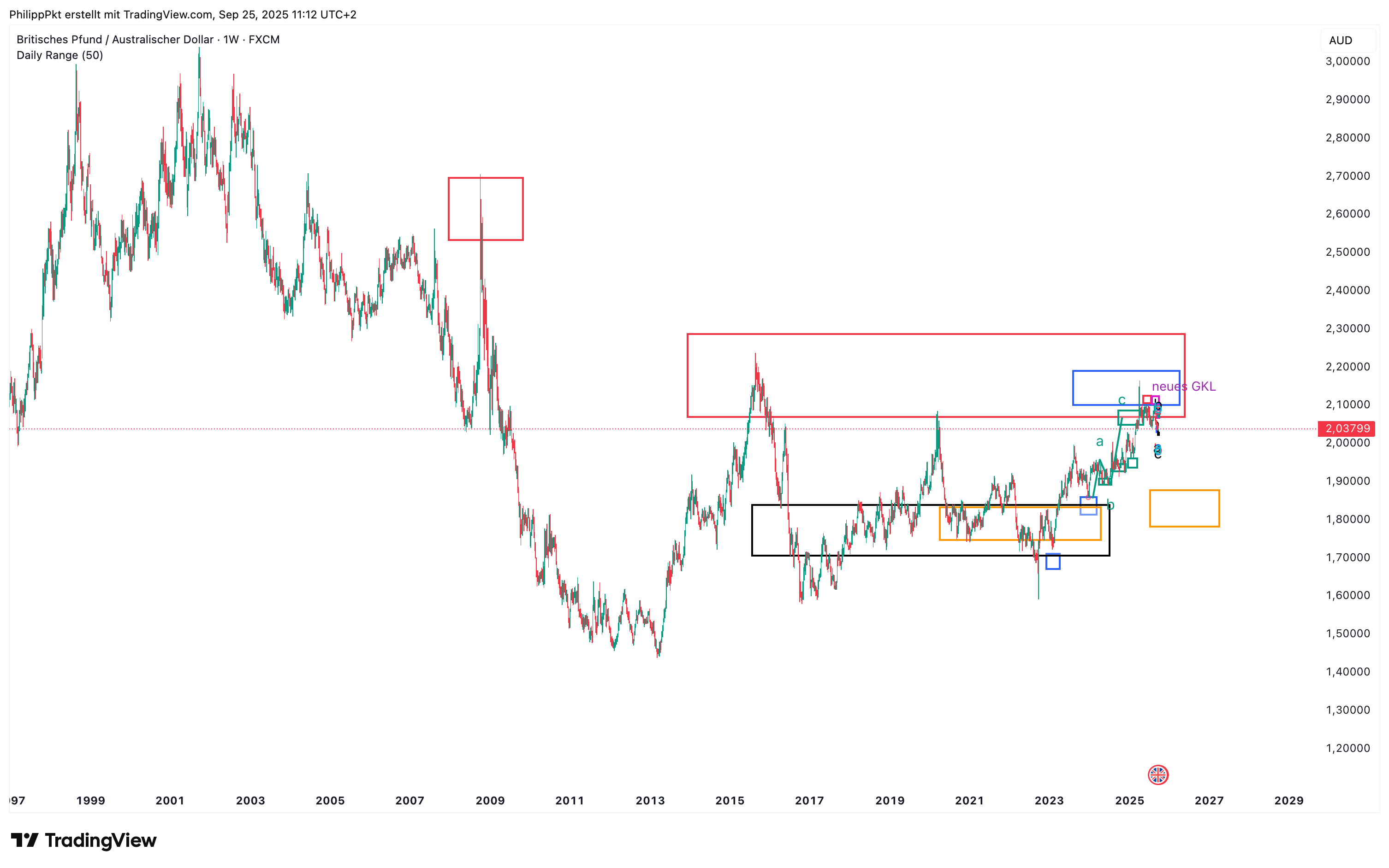 FX:GBPAUD Chart Image by PhilippPkt