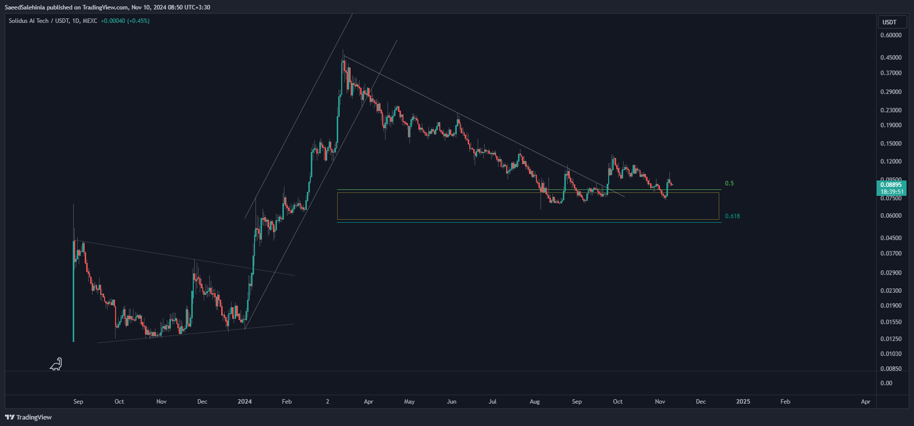 MEXC:AITECHUSDT Chart Image by SaeedSalehinia