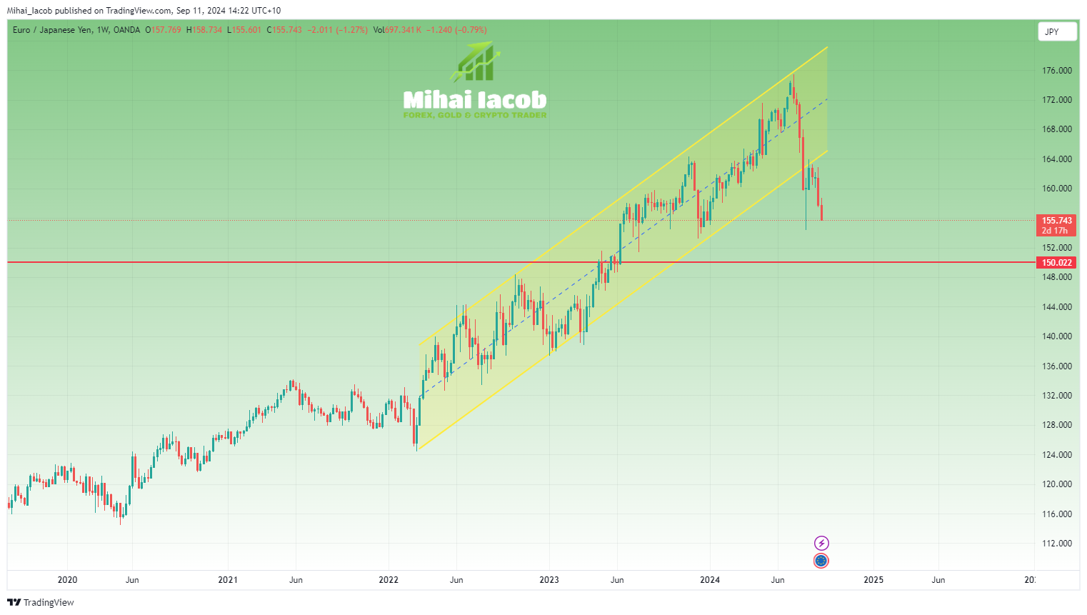 OANDA:EURJPY Chart Image by Mihai_Iacob