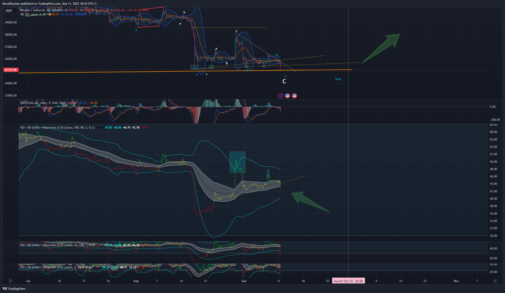 BINANCE:BTCUSDT Chart Image by MoralDisciple