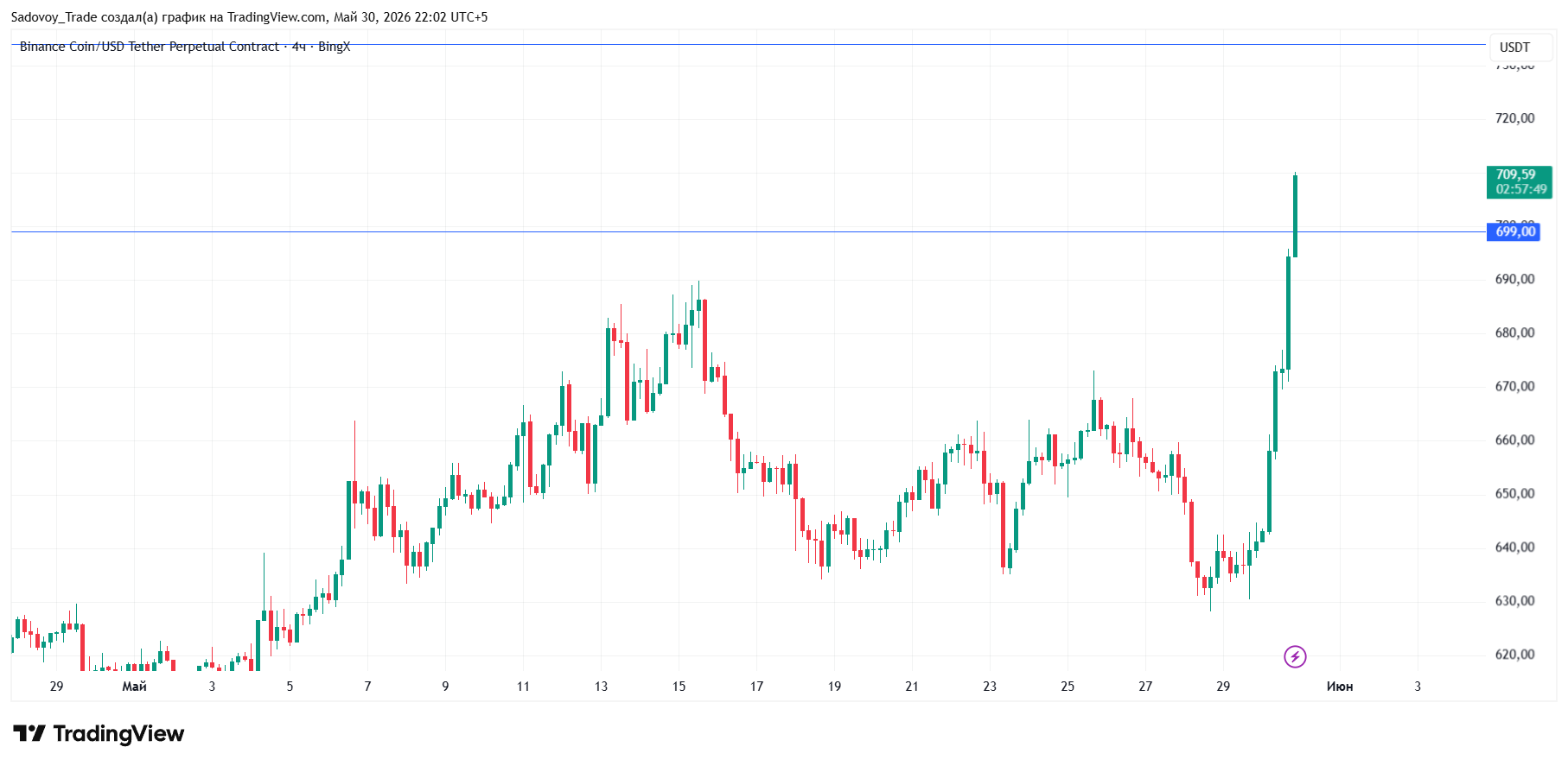 BINGX:BNBUSDT.P Chart Image by Sadovoy_Trade