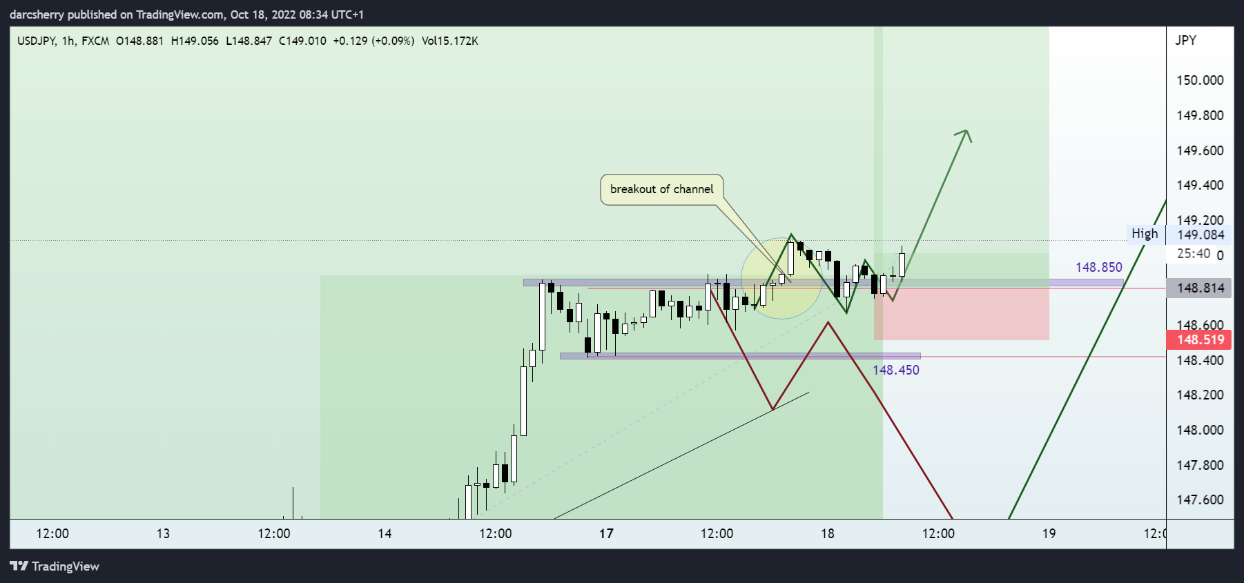 FX:USDJPY Chart Image by darcsherry
