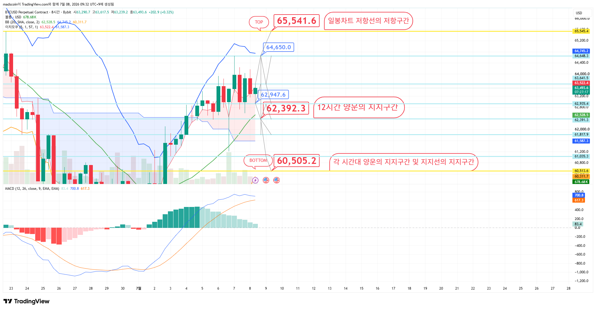 BYBIT:BTCUSD.P Chart Image by madscoin