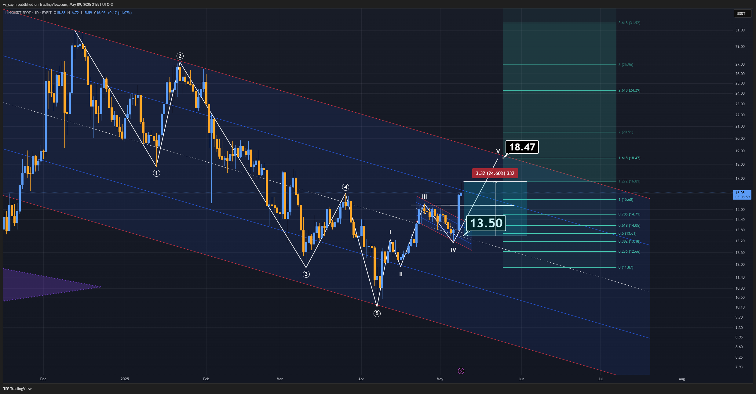 Снимок графика «BYBIT:LINKUSDT» от vs_sayin