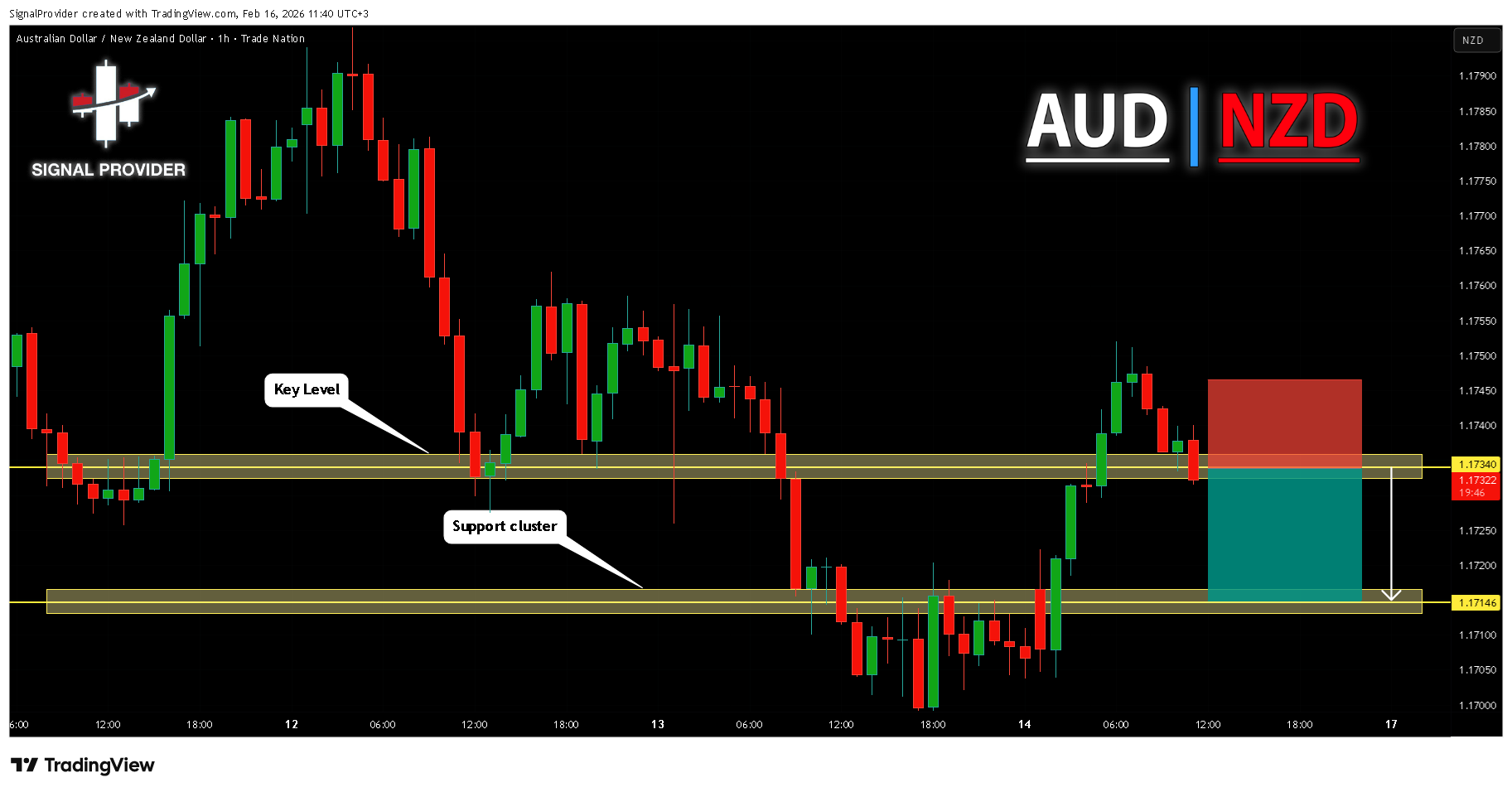 TRADENATION:AUDNZD Chart Image by SignalProvider
