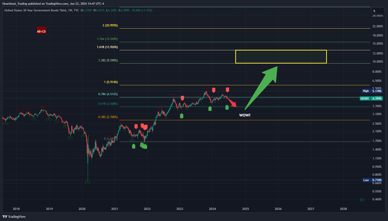 TVC:US30Y Chart Image by Heartbeat_Trading