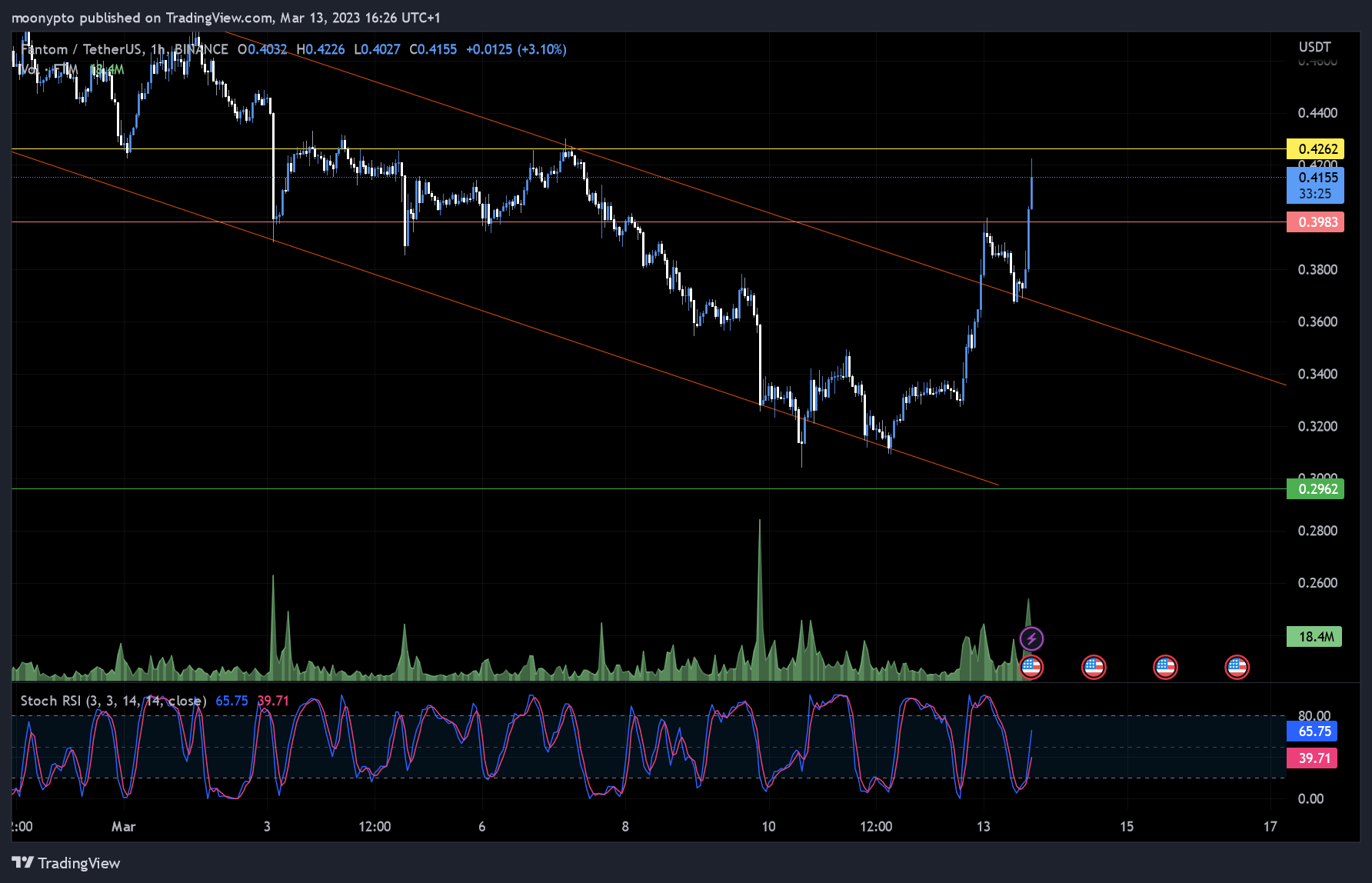 Imej Carta BINANCE:FTMUSDT oleh moonypto