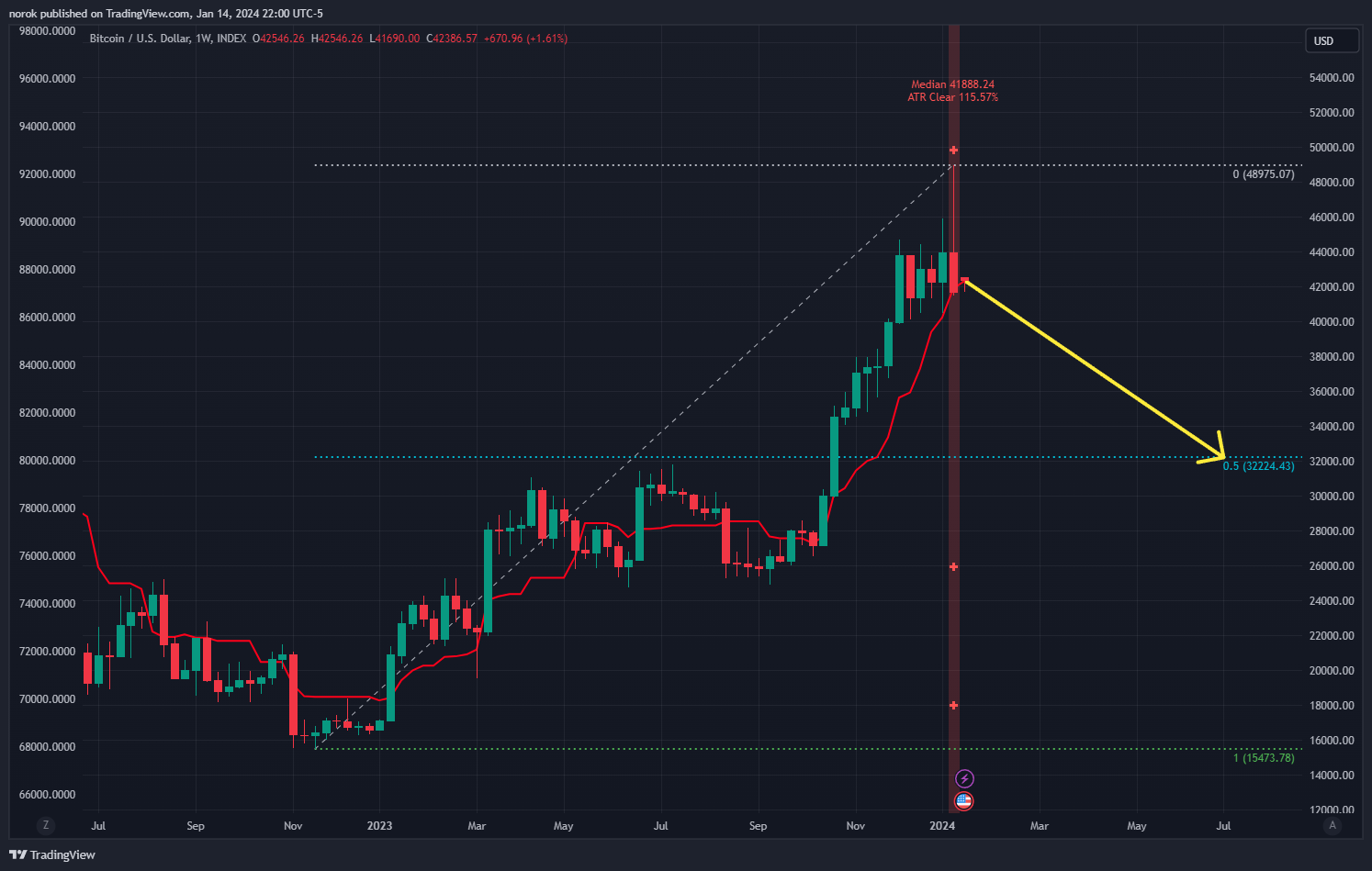 INDEX:BTCUSD Imagem do gráfico por norok