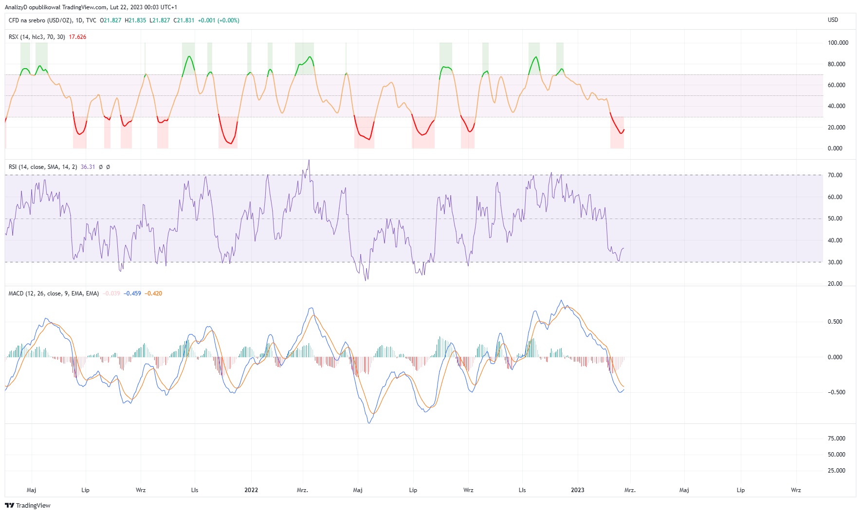 TVC:SILVER Chart Image by AnalizyD