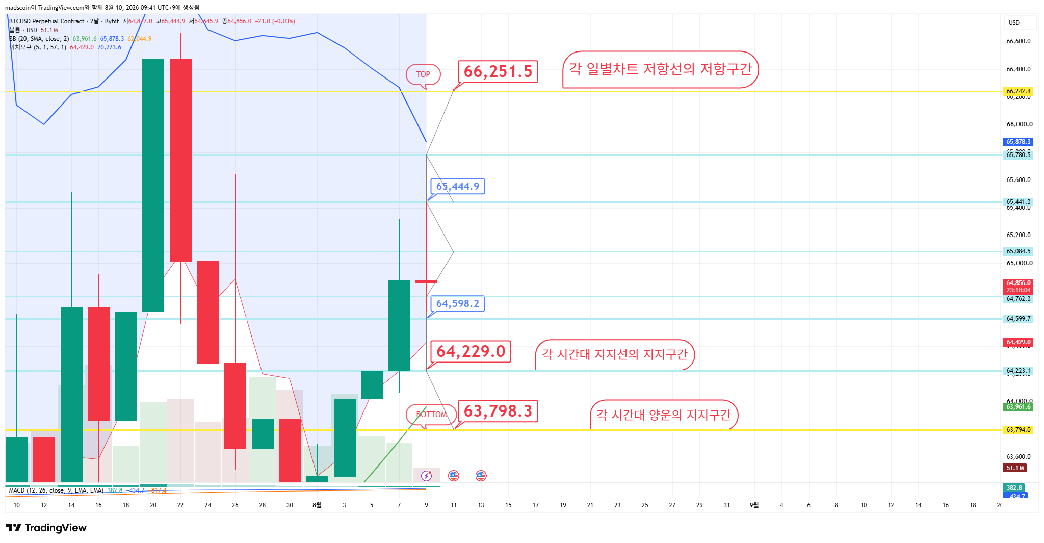 BYBIT:BTCUSD.P Chart Image by madscoin