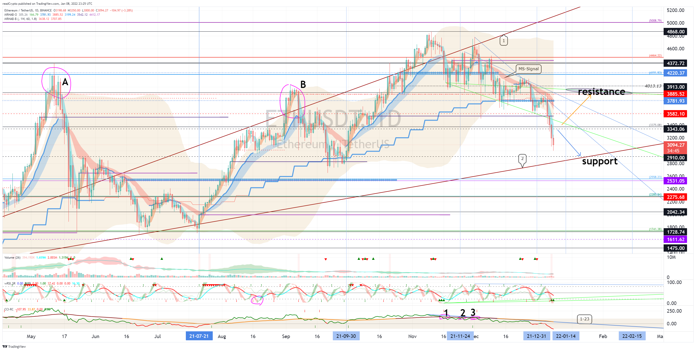 BINANCE:ETHUSDT ‏תמונת גרף מאת readCrypto