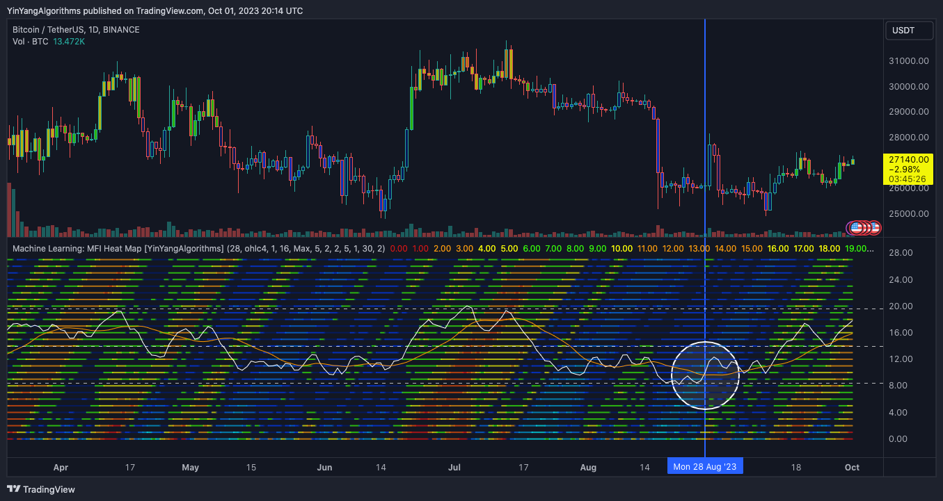BINANCE:BTCUSDT Chart Image by YinYangAlgorithms