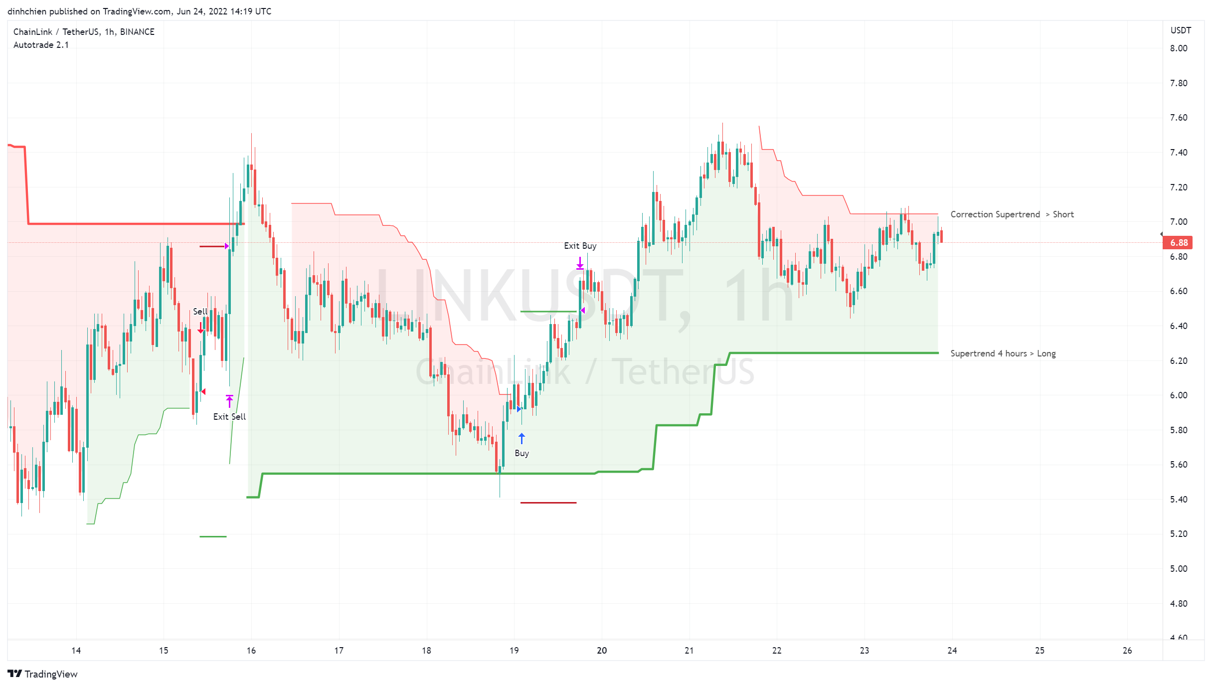 BINANCE:LINKUSDT Chart Image by dinhchien