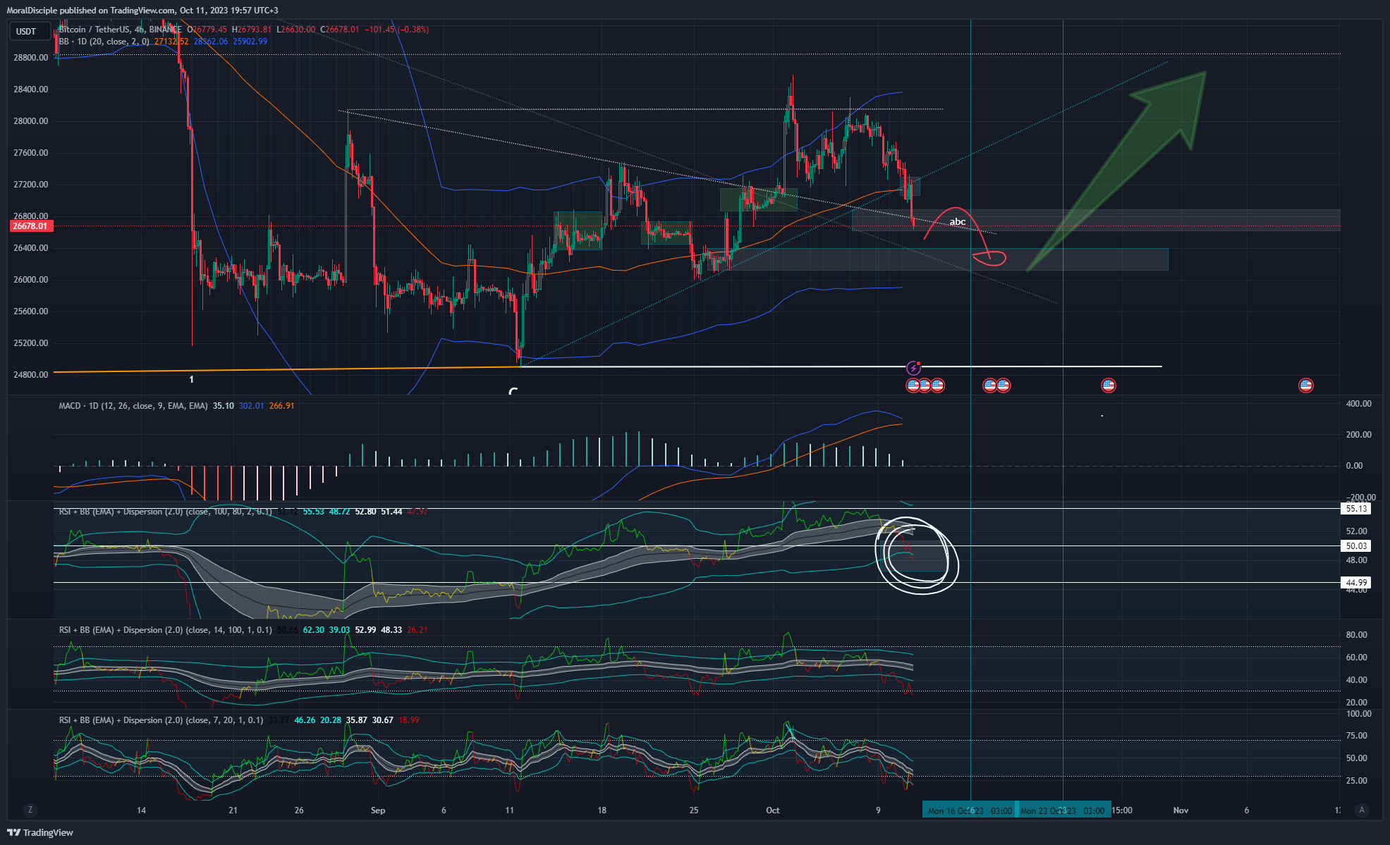 BINANCE:BTCUSDT Chart Image by MoralDisciple