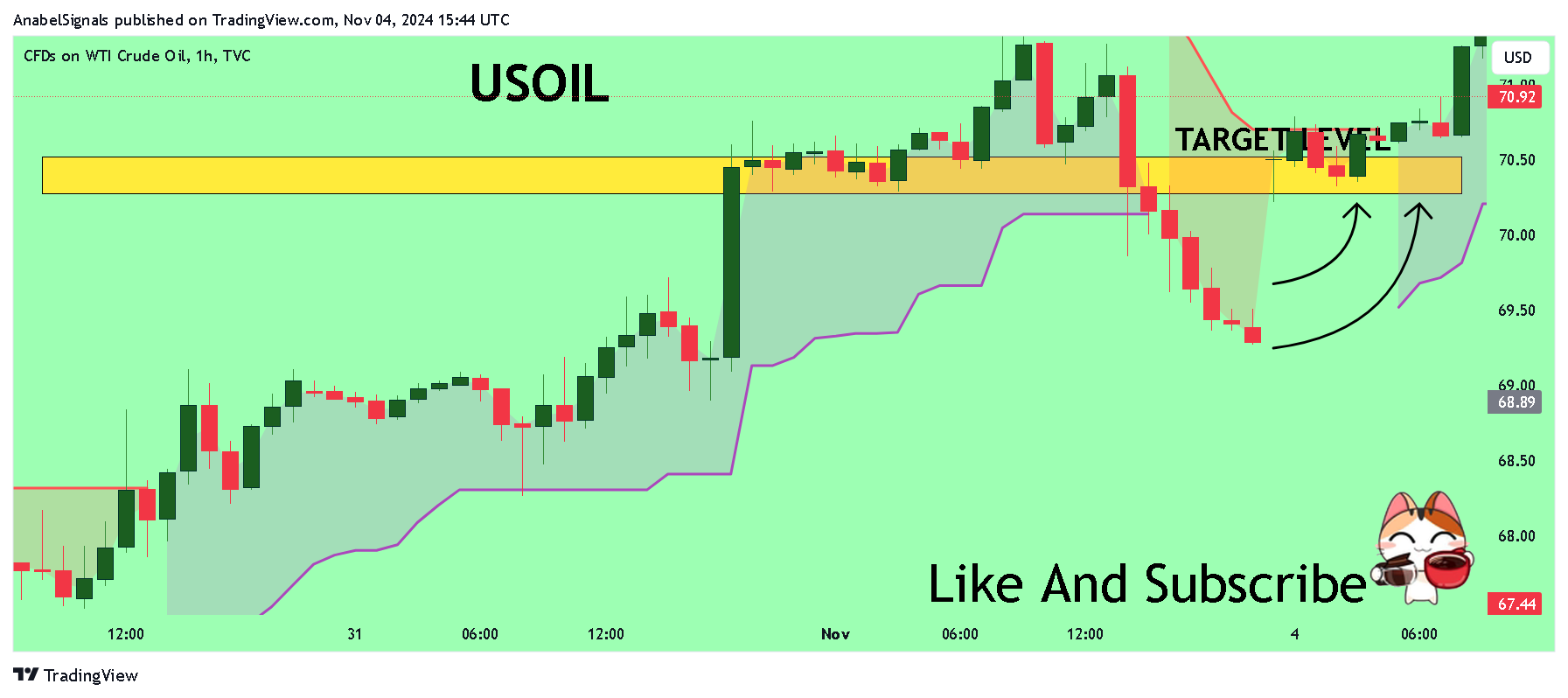 AnabelSignals tarafından TVC:USOIL Grafik Görseli