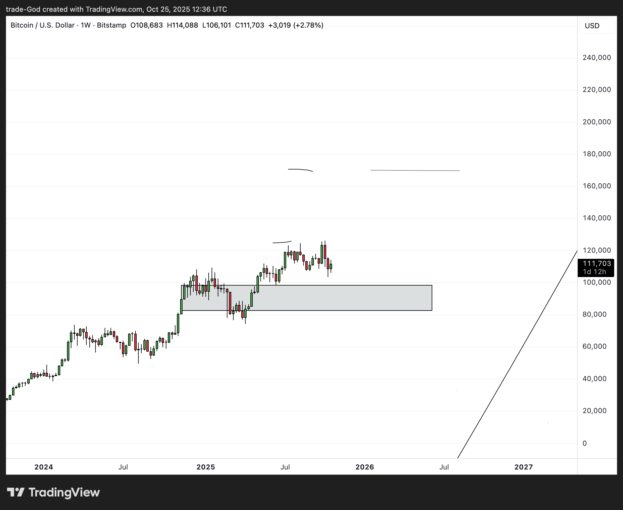 BITSTAMP:BTCUSD Chart Image by trade-God