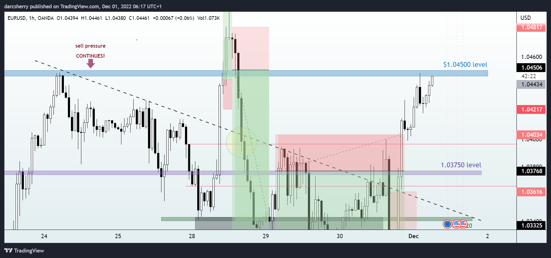 OANDA:EURUSD Chart Image by darcsherry