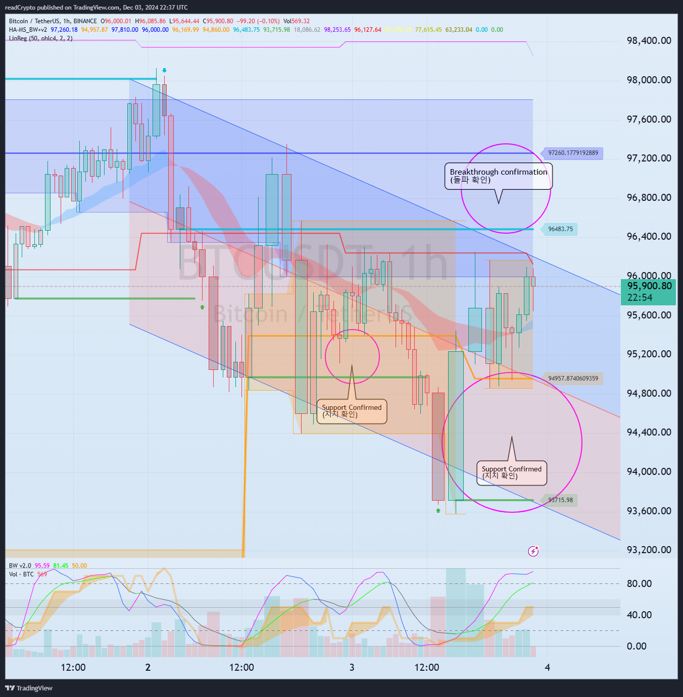 BINANCE:BTCUSDT صورة الرسم البياني بواسطة readCrypto
