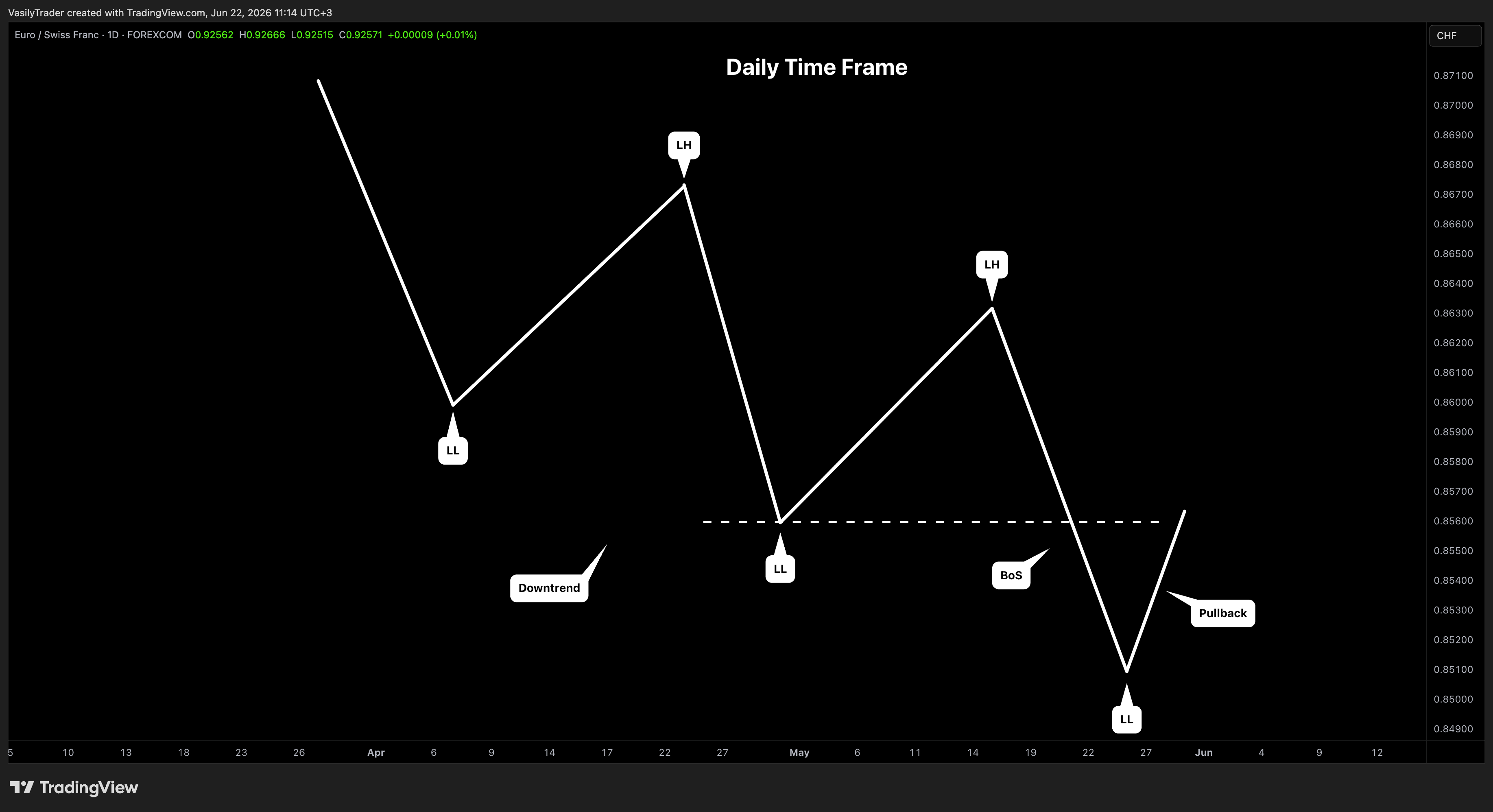 FOREXCOM:EURCHF Chart Image by VasilyTrader