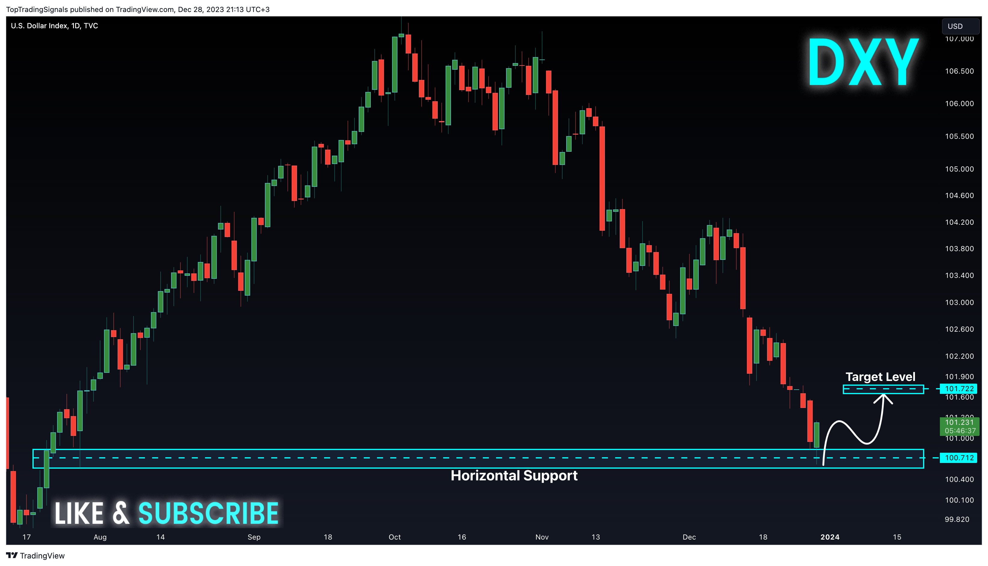 TopTradingSignals tarafından TVC:DXY Grafik Görseli