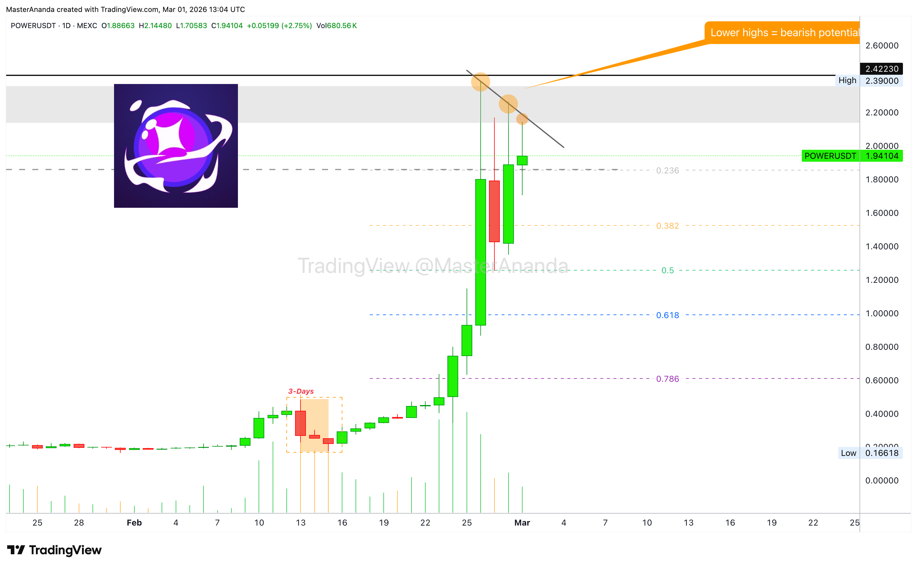 MEXC:POWERUSDT Chart Image by MasterAnanda
