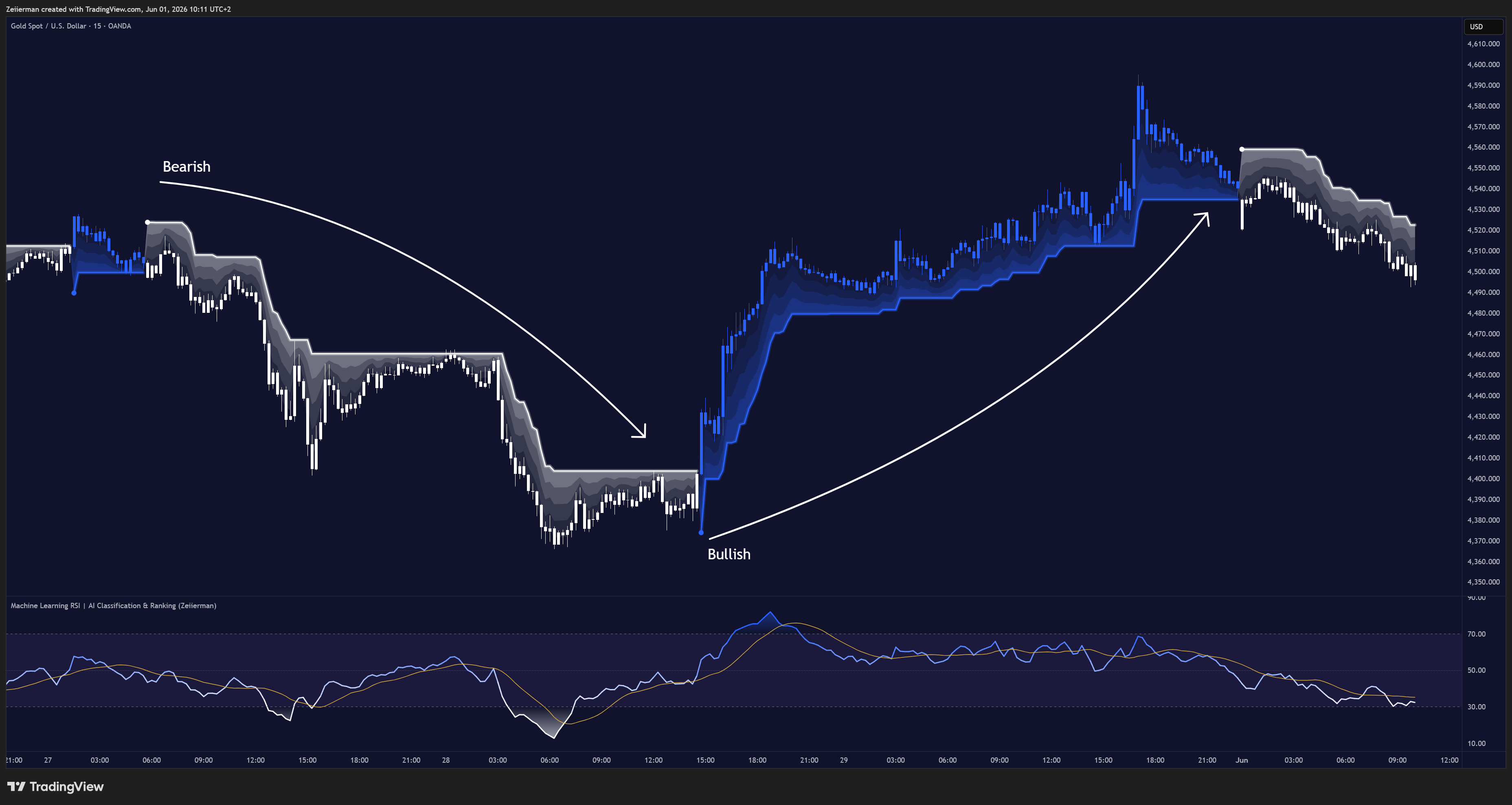 OANDA:XAUUSD Chart Image by Zeiierman