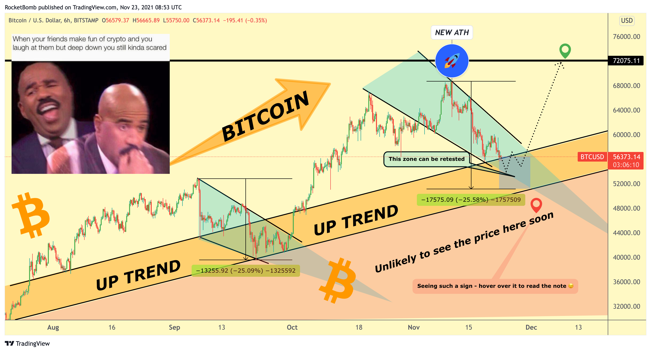 BITSTAMP:BTCUSD ภาพชาร์ต โดย RocketBomb