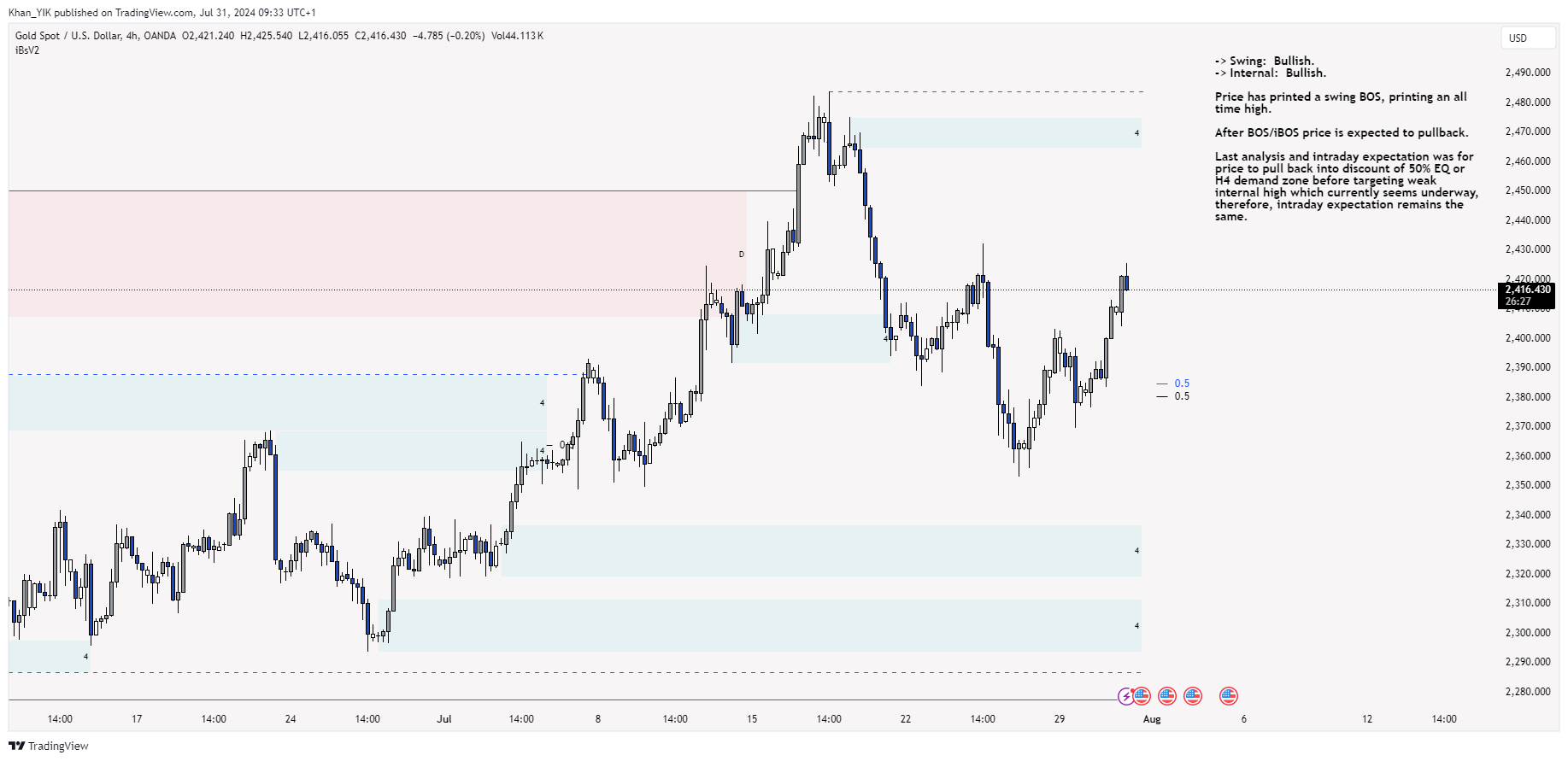 OANDA:XAUUSD Chart Image by Khan_YIK