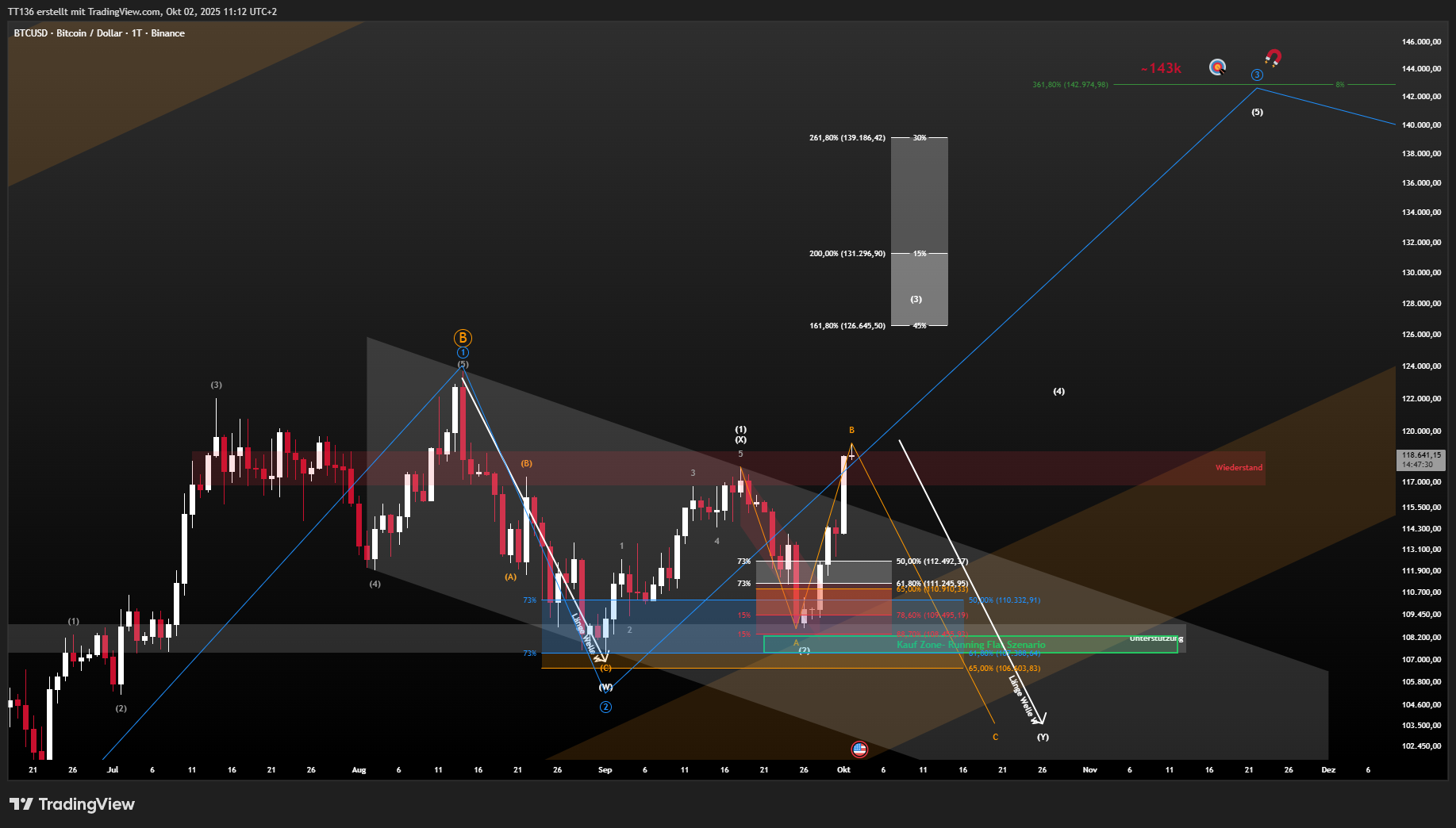 BINANCE:BTCUSD Chart Image by TT136