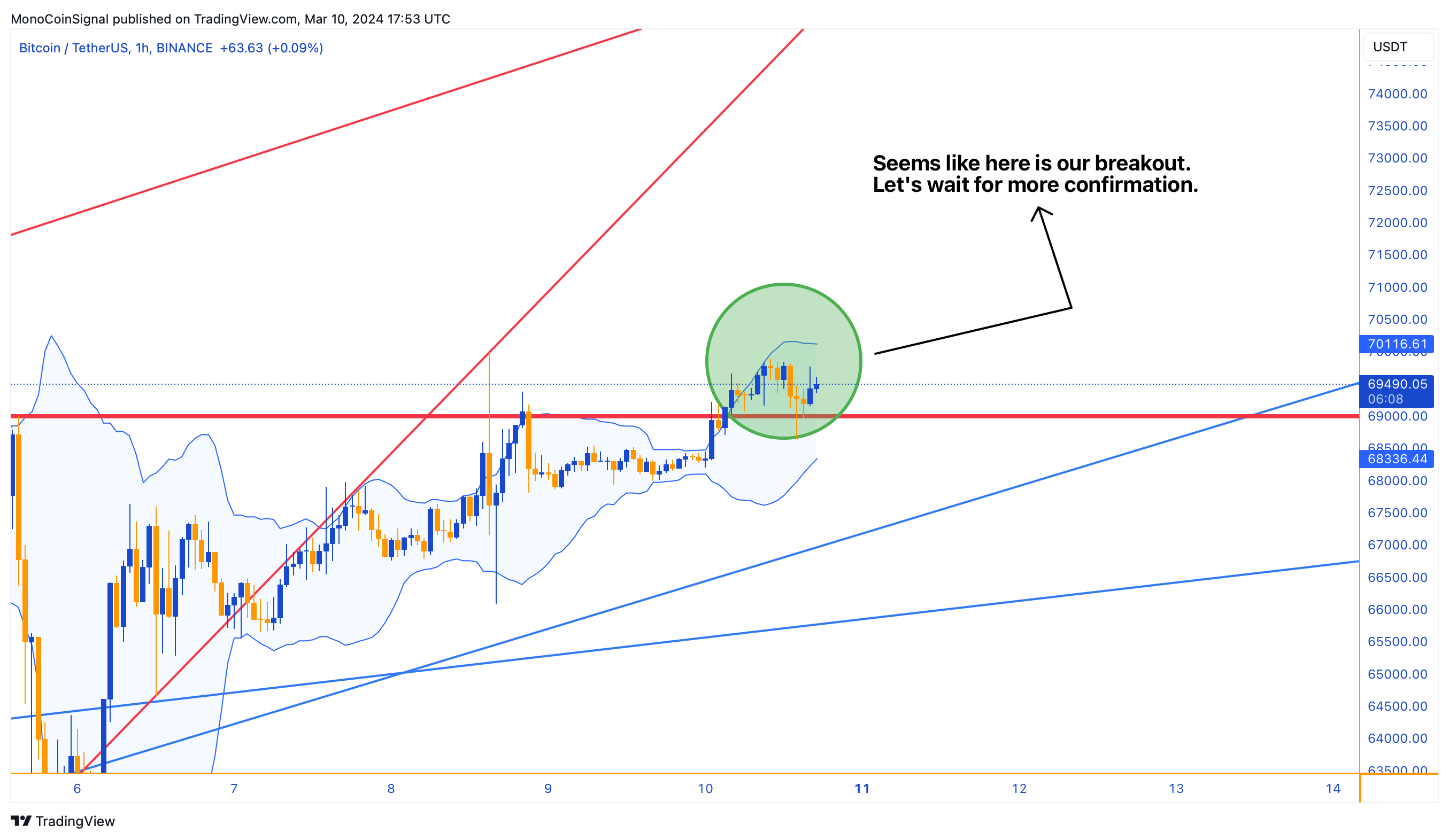 BINANCE:BTCUSDTチャート画像 - MonoCoinSignalの投稿