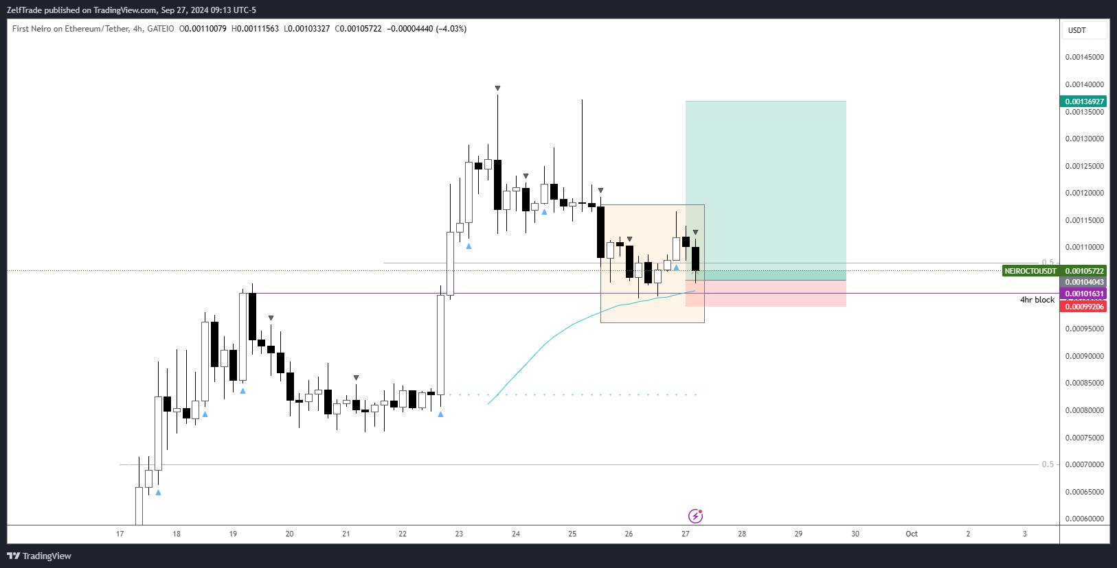 GATEIO:NEIROCTOUSDT Chart Image by ZelfTrade