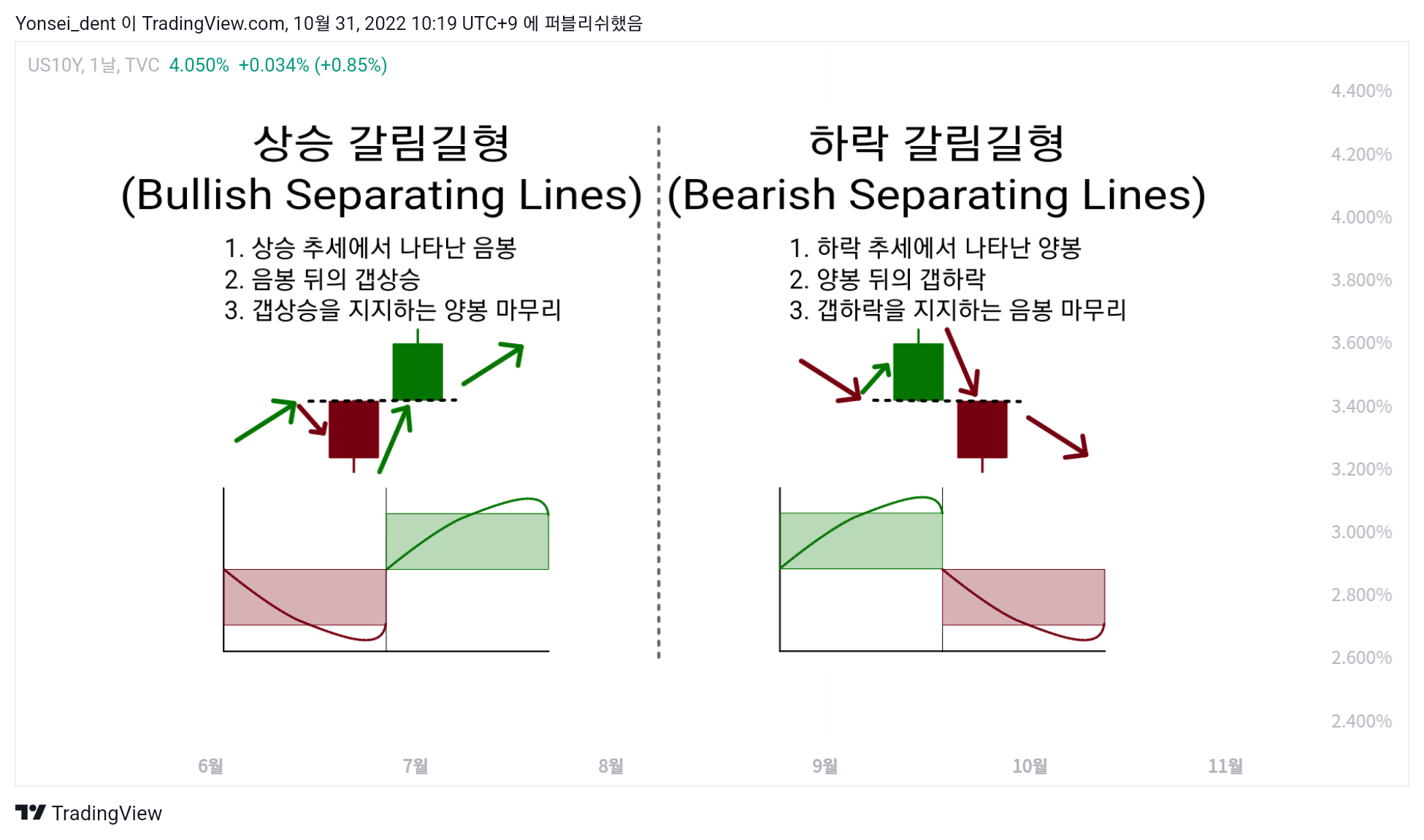TVC:US10Y Chart Image by Yonsei_dent