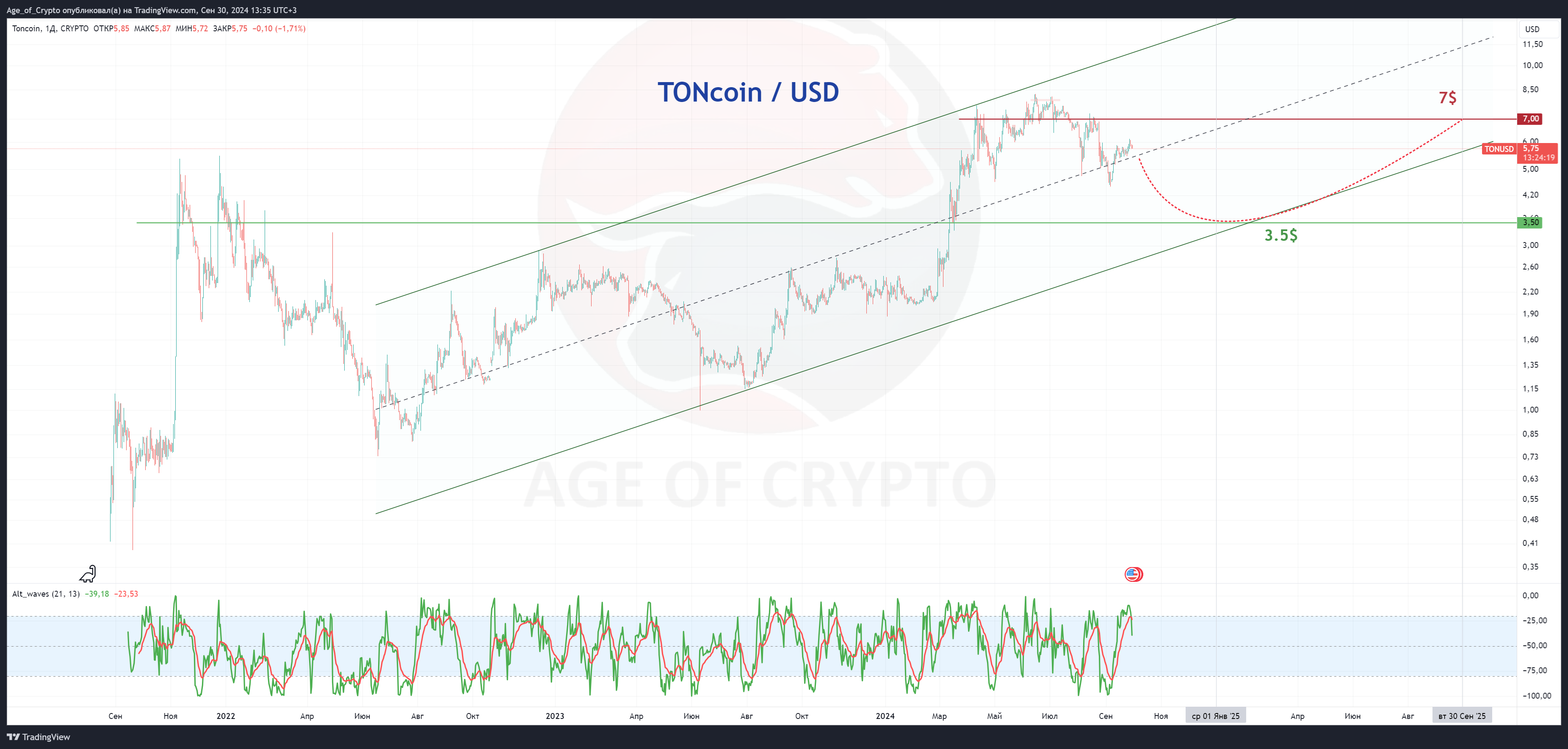 CRYPTO:TONUSD Chart Image by Age_of_Crypto