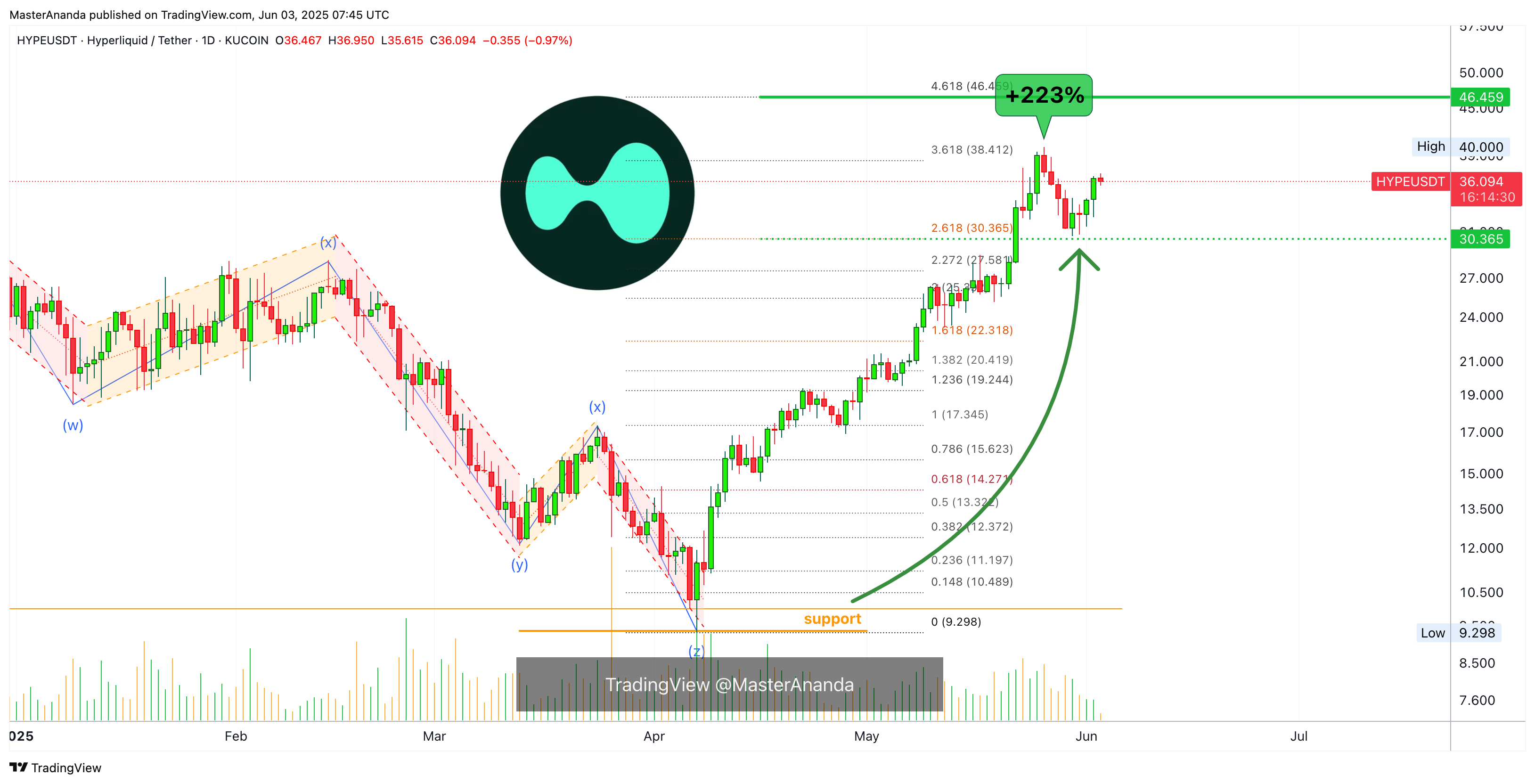 KUCOIN:HYPEUSDT Chart Image by MasterAnanda