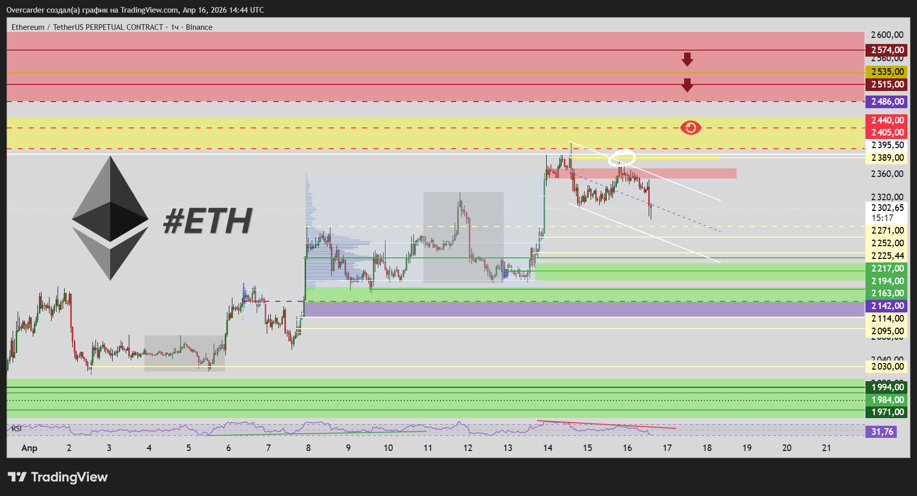 BINANCE:ETHUSDT.P Chart Image by Overcarder