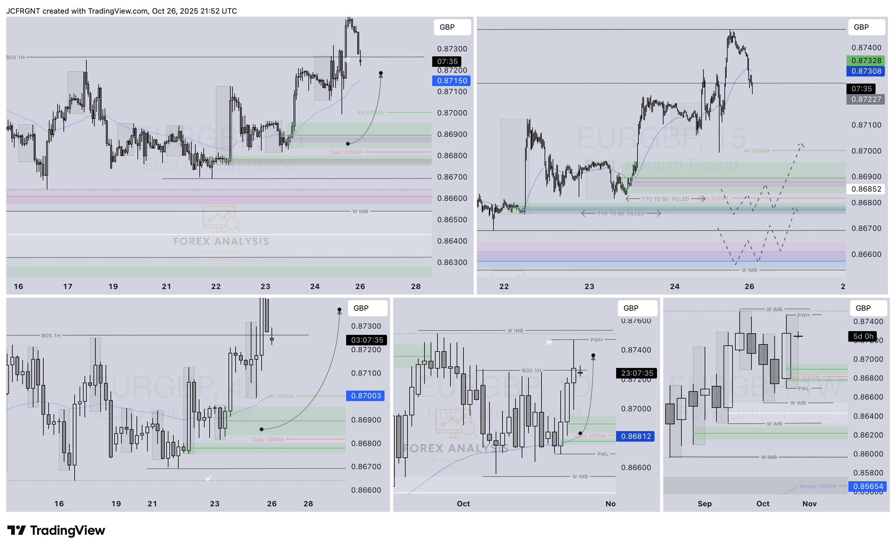 FX:EURGBP Chart Image by JCFRGNT