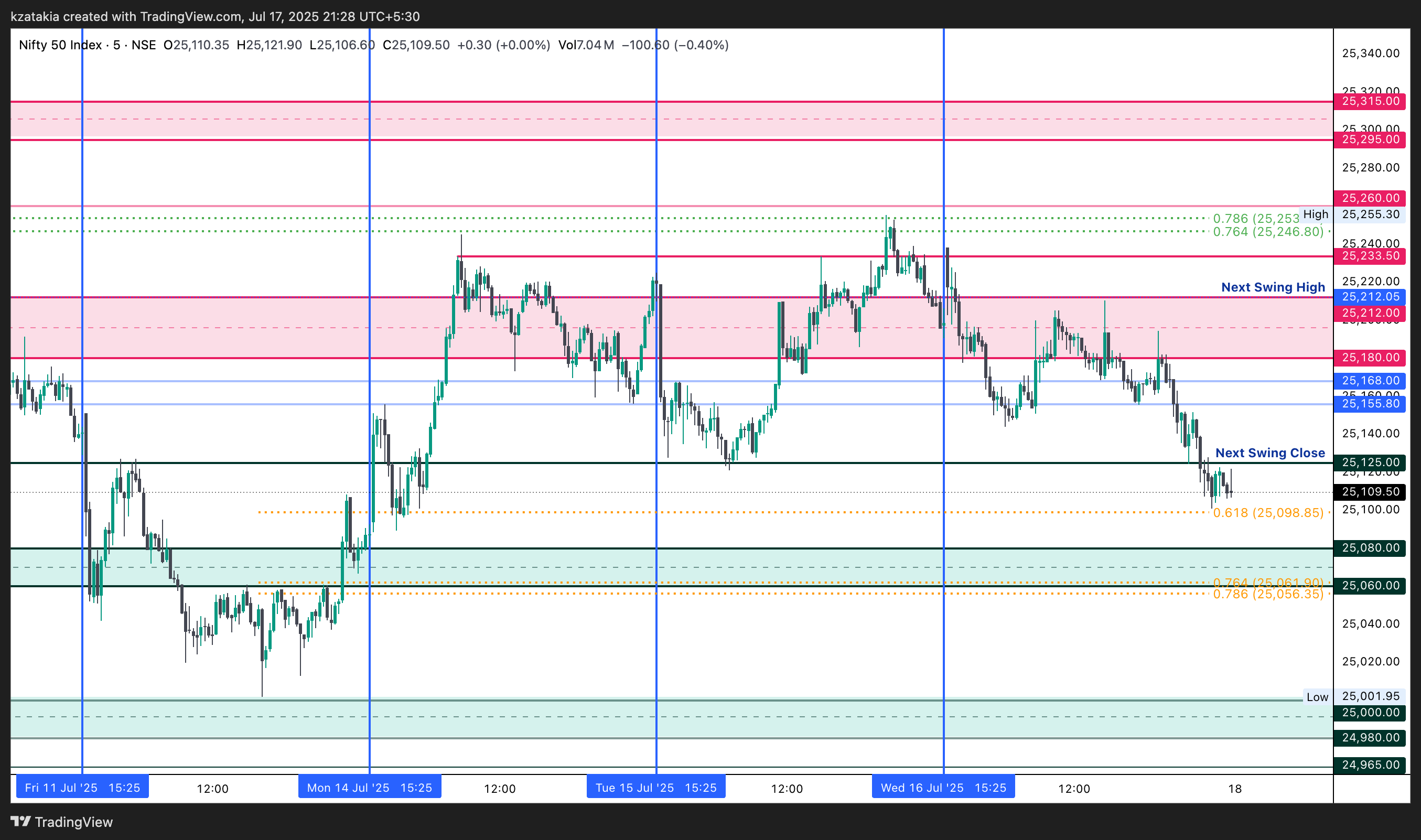 NSE:NIFTY Chart Image by kzatakia