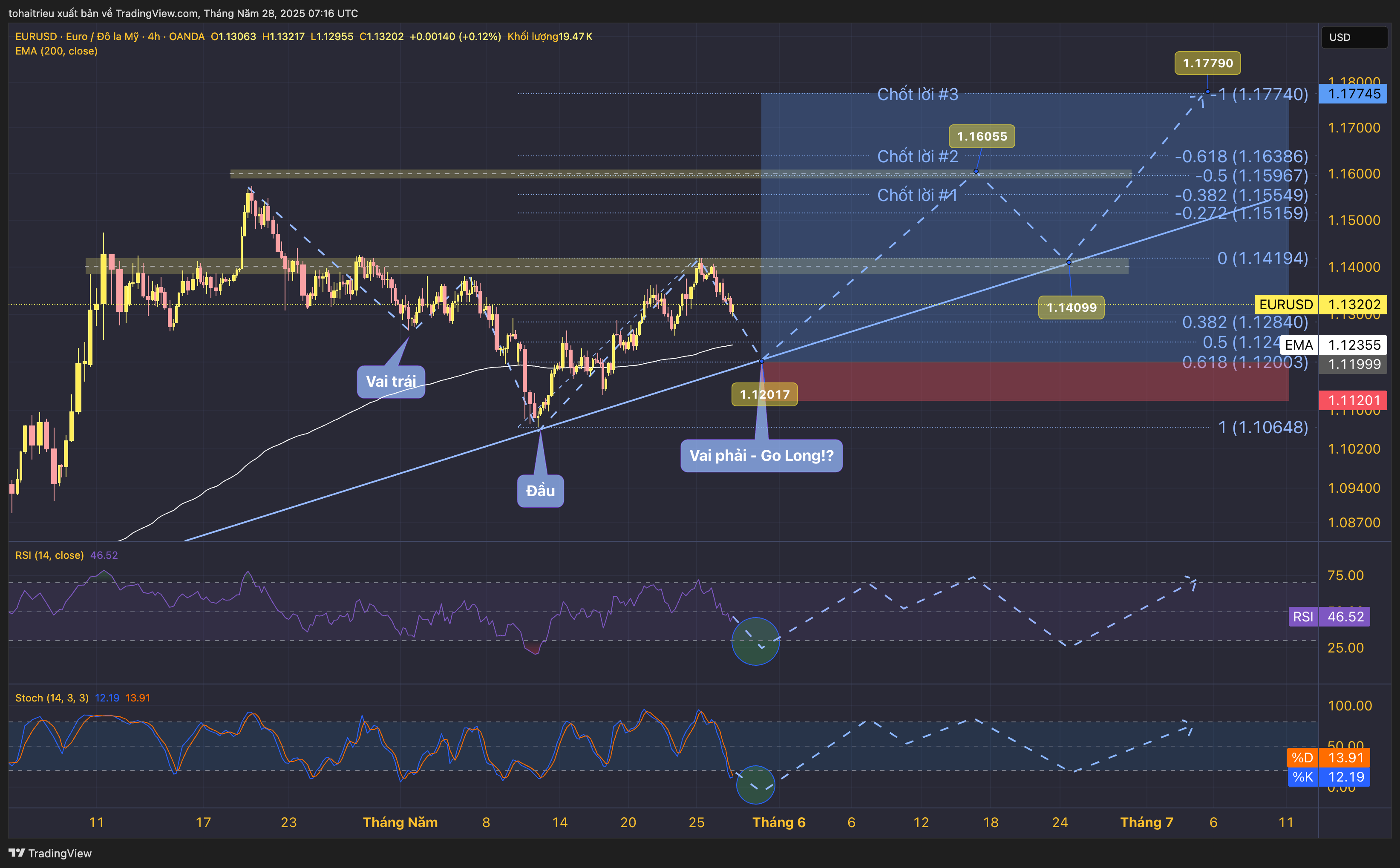 OANDA:EURUSD Chart Image by tohaitrieu