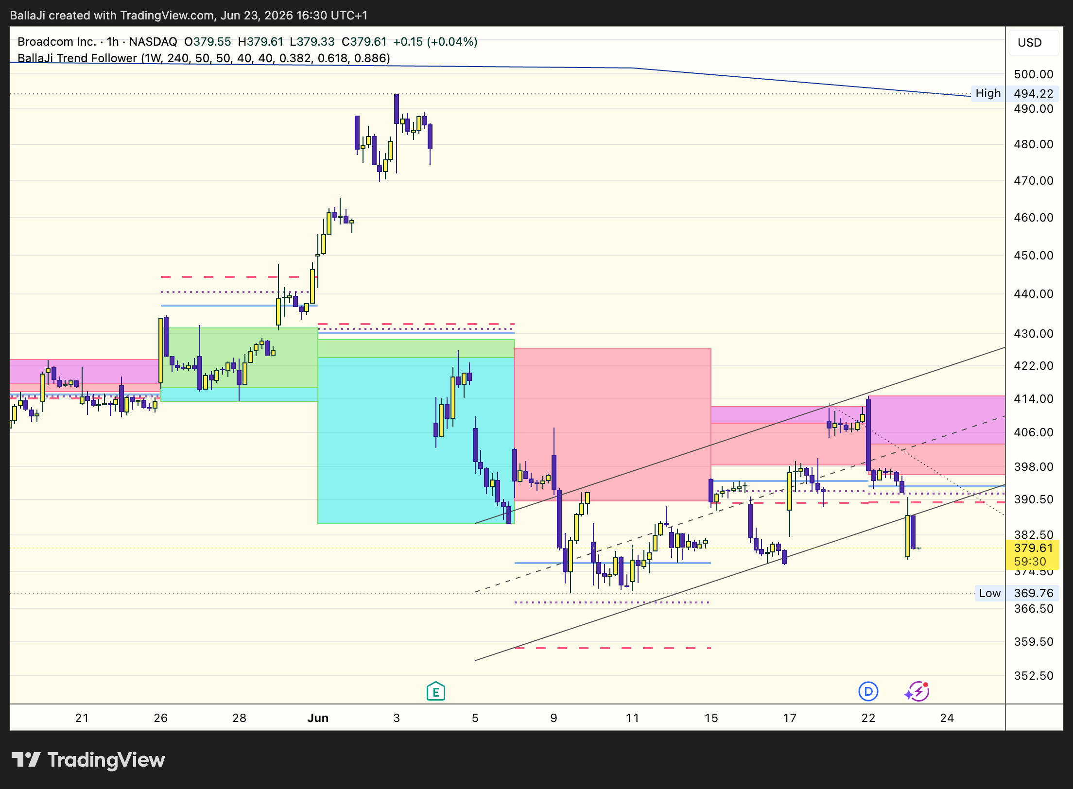 BATS:AVGO Chart Image by BallaJi