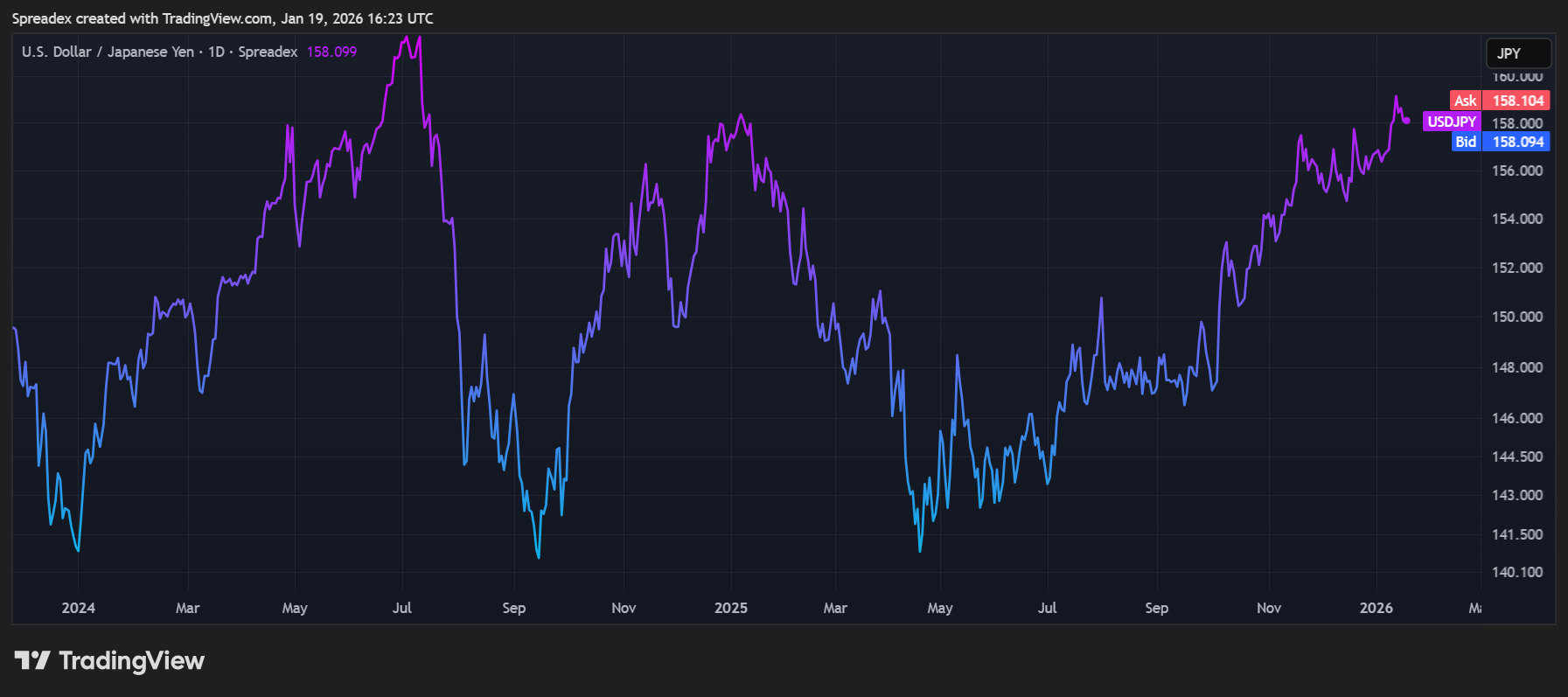 SPREADEX:USDJPY Chart Image by Spreadex