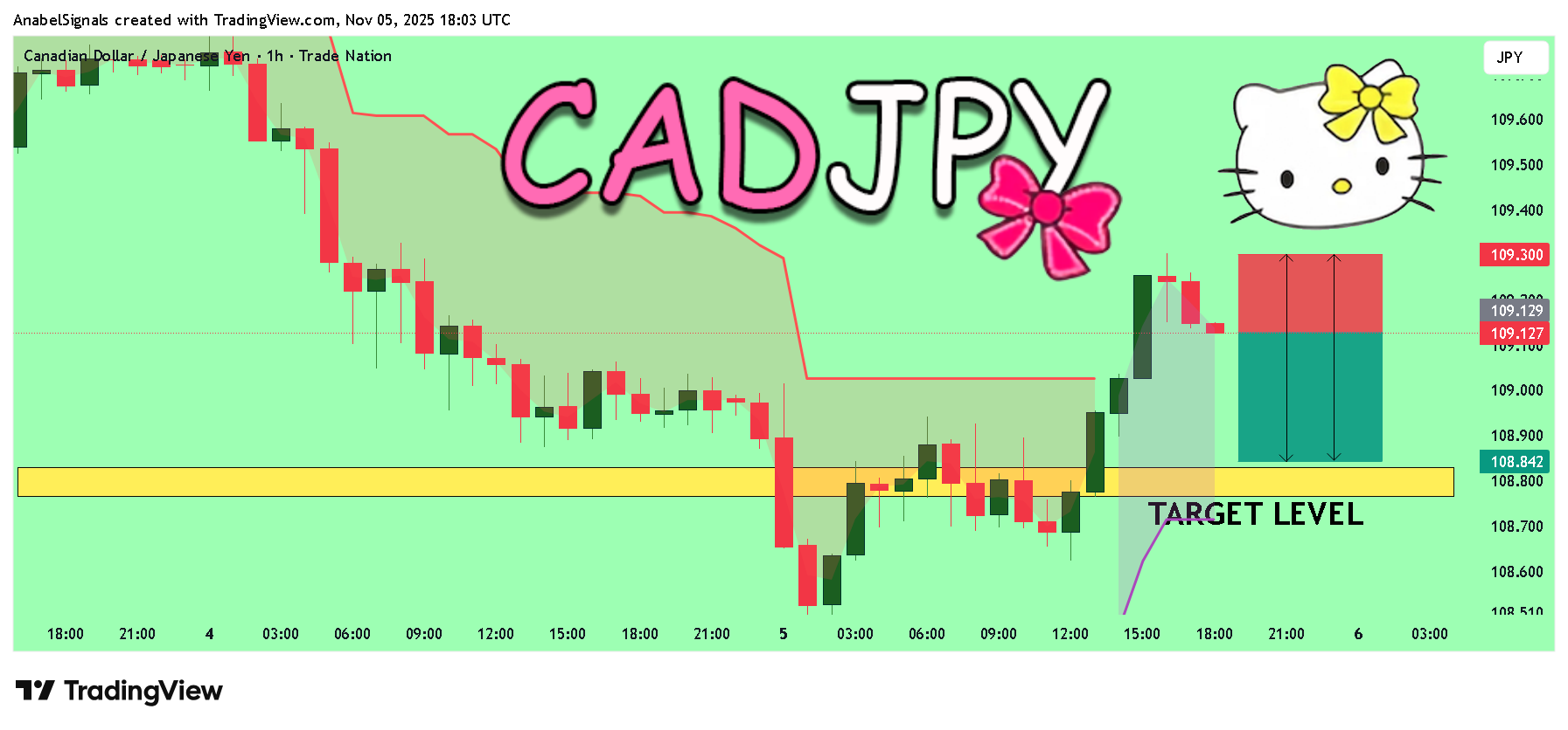 TRADENATION:CADJPY Image du graphique par AnabelSignals